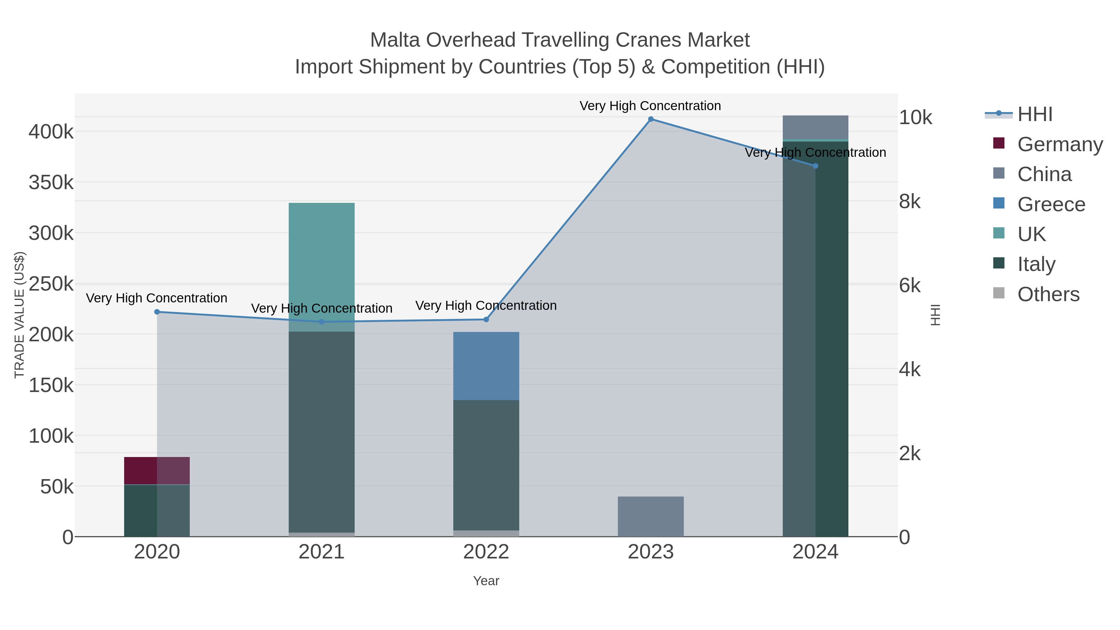 Malta Overhead Travelling Cranes Market Import Shipment by Countries (Top 5) & Competition (HHI)