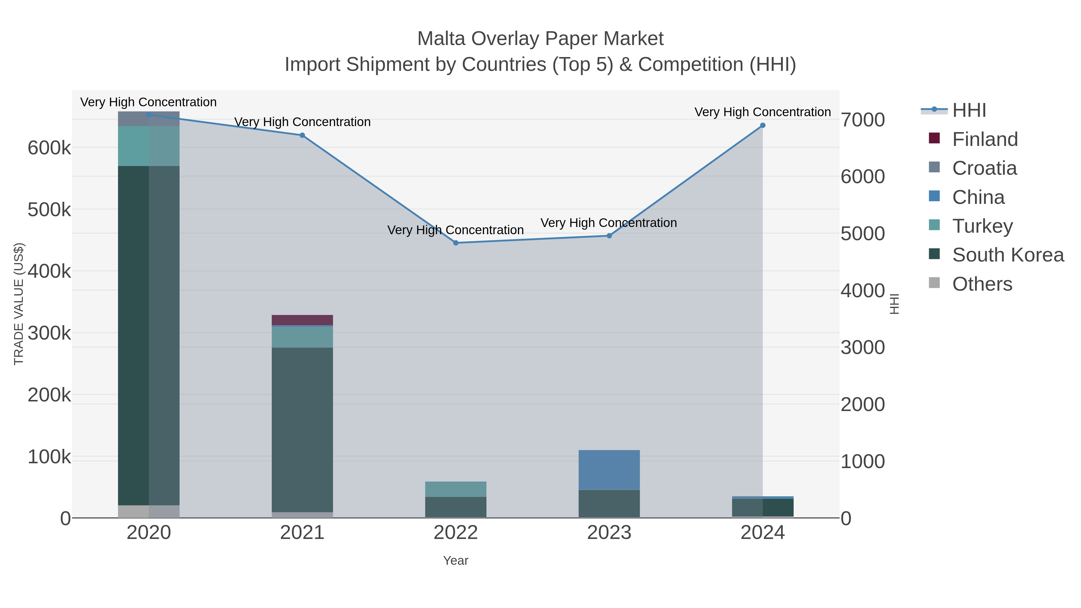 Malta Overlay Paper Market Import Shipment by Countries (Top 5) & Competition (HHI)