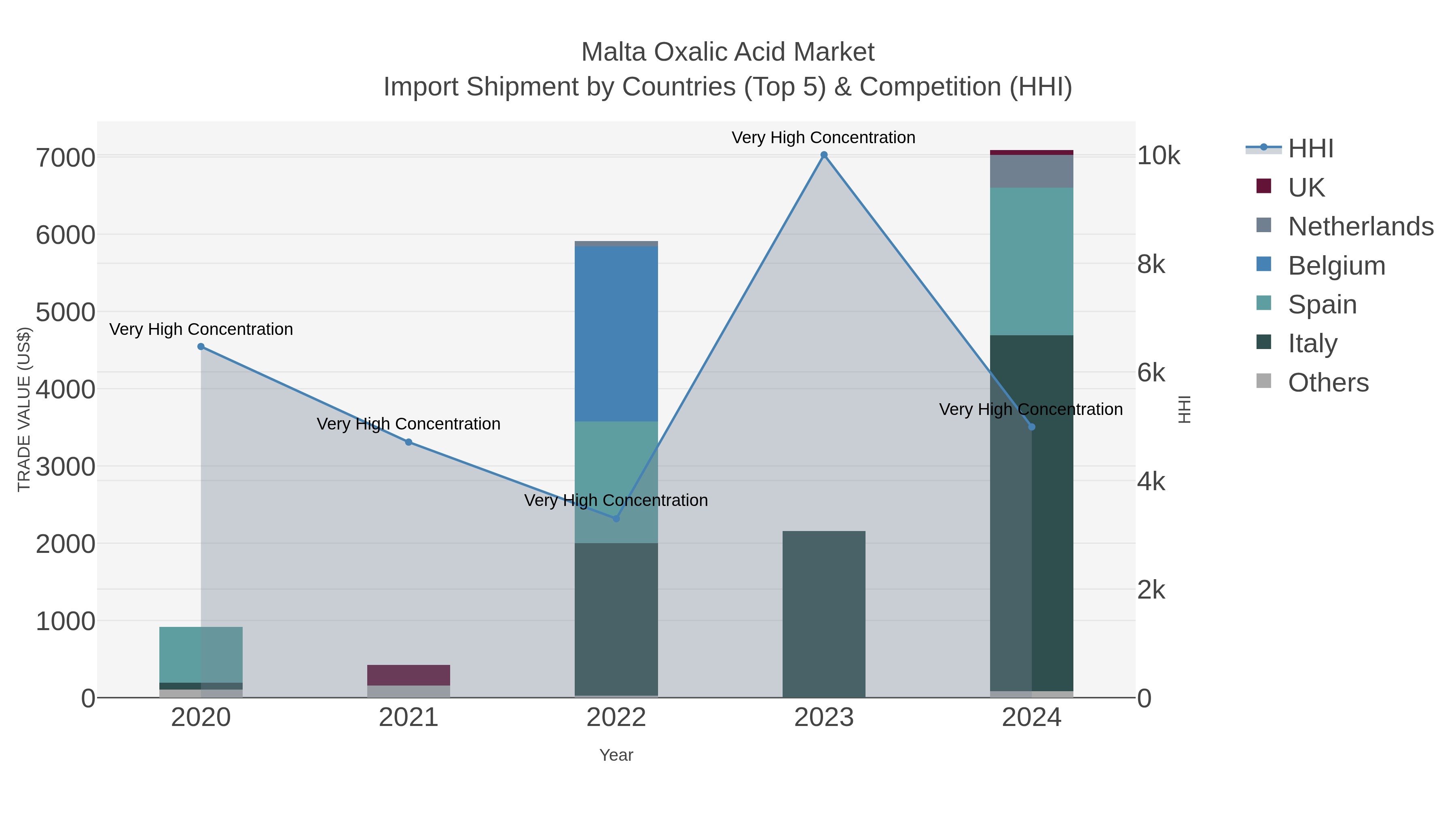 Malta Oxalic Acid Market Import Shipment by Countries (Top 5) & Competition (HHI)