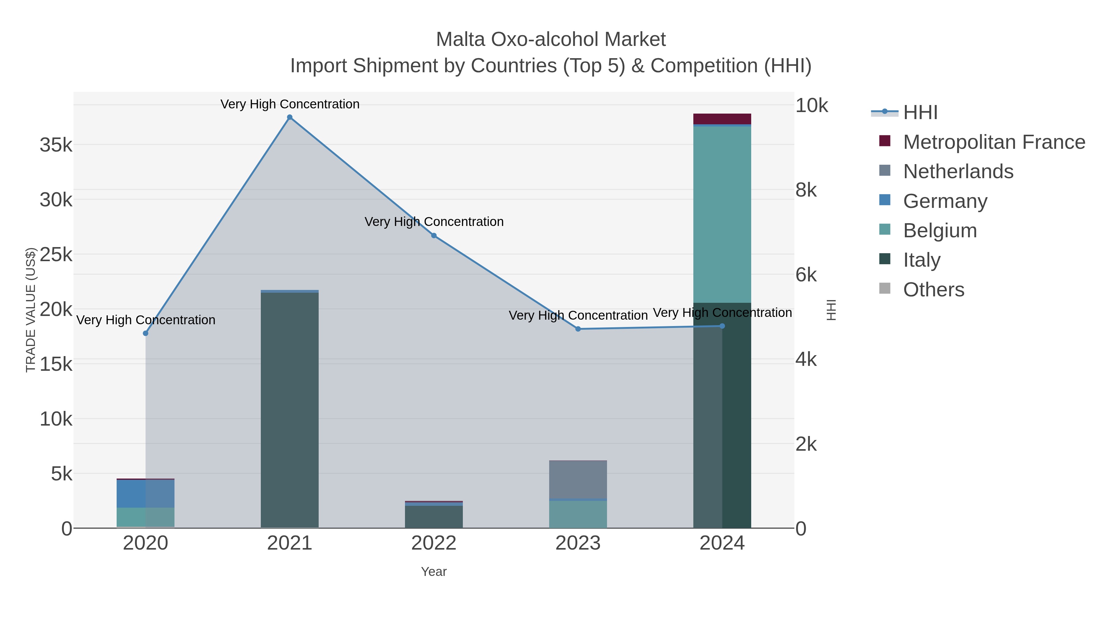 Malta Oxo-alcohol Market Import Shipment by Countries (Top 5) & Competition (HHI)