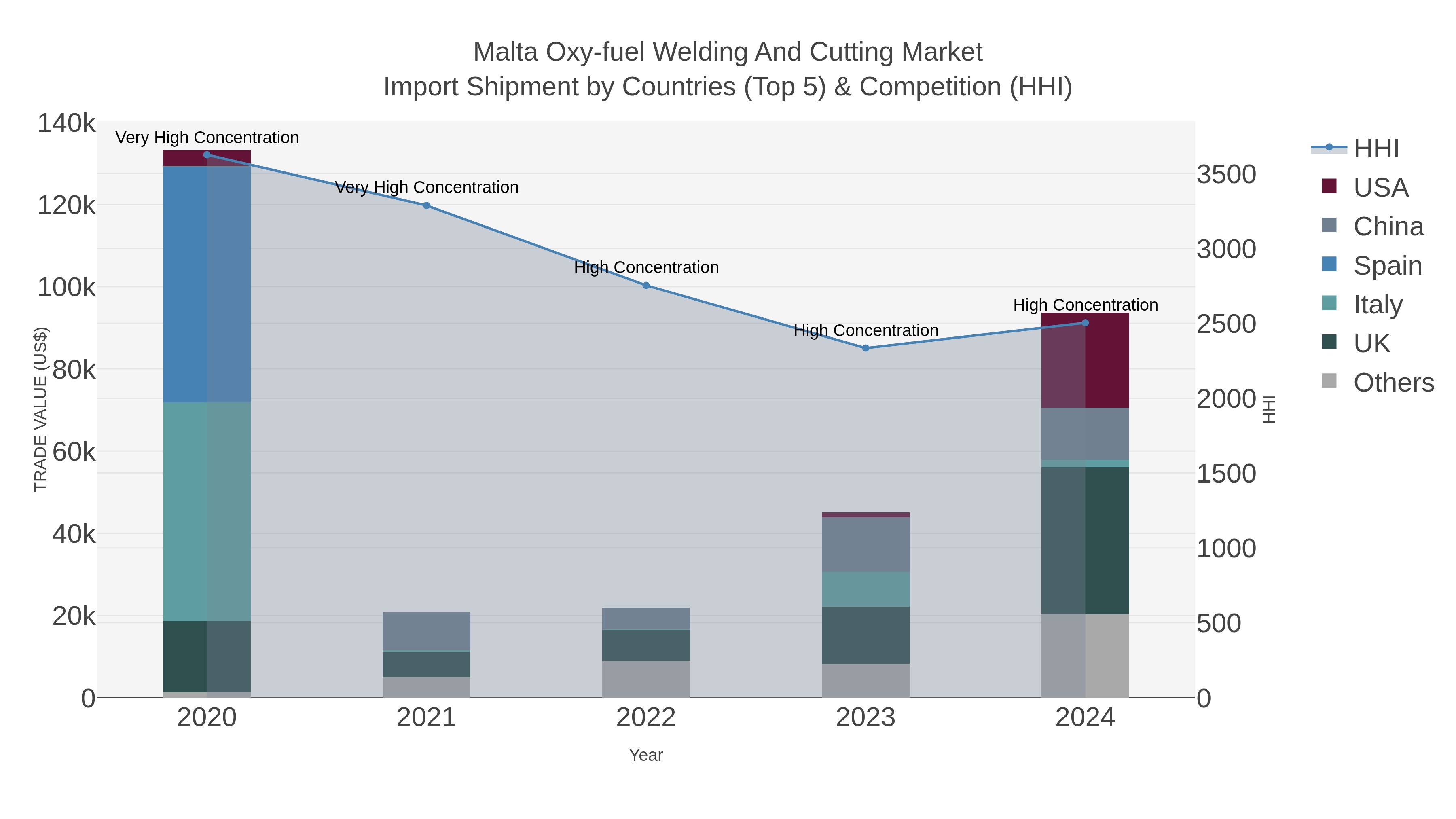 Malta Oxy-fuel Welding And Cutting Market Import Shipment by Countries (Top 5) & Competition (HHI)