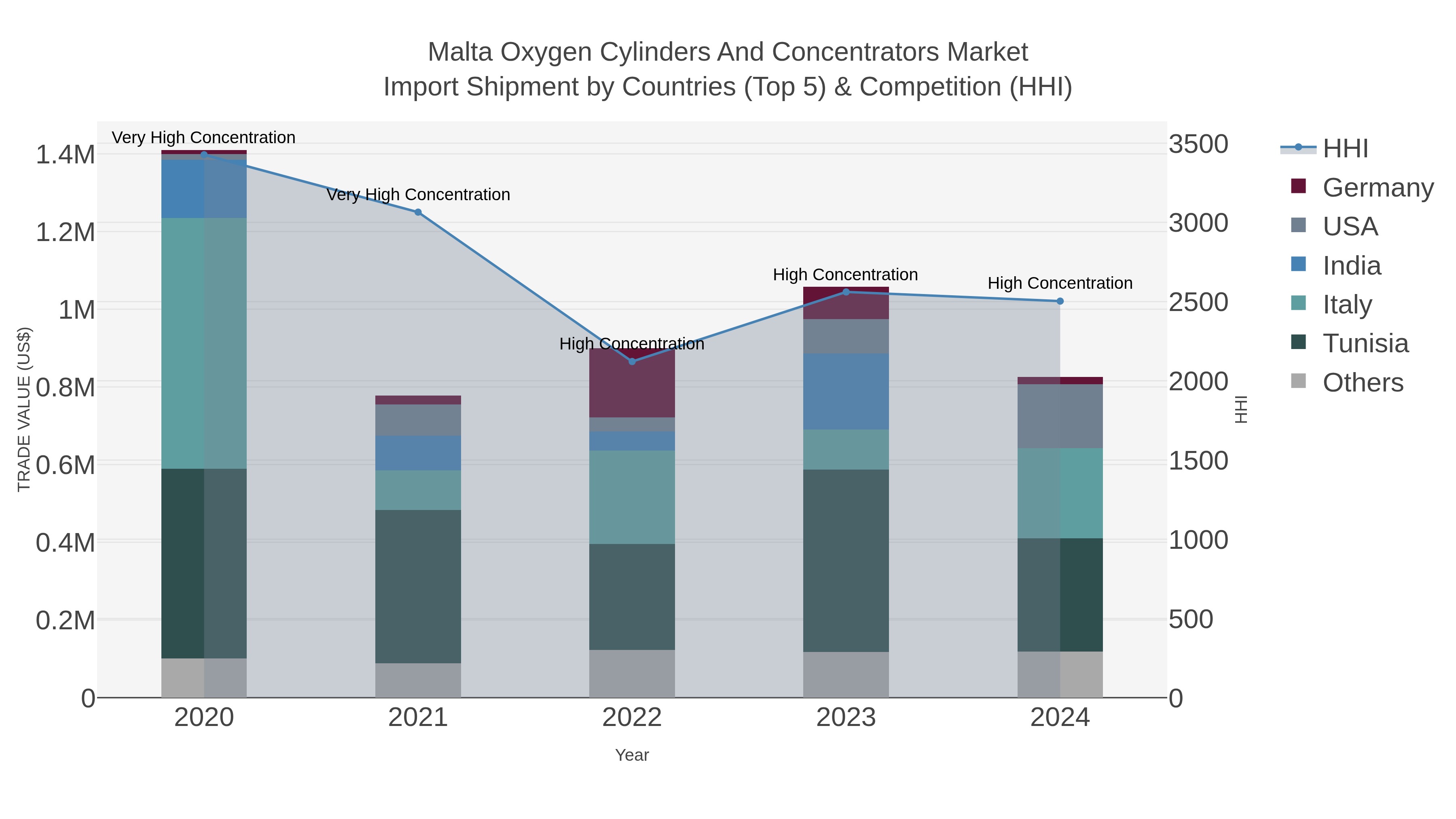 Malta Oxygen Cylinders And Concentrators Market Import Shipment by Countries (Top 5) & Competition (HHI)