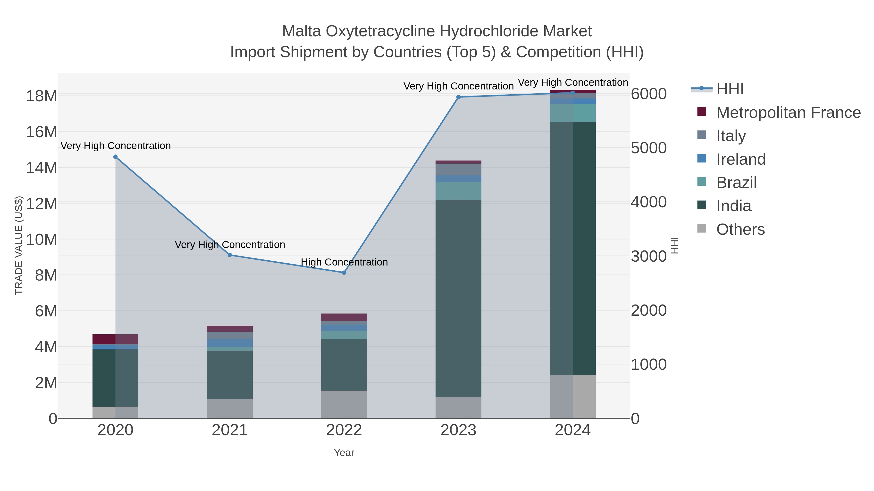 Malta Oxytetracycline Hydrochloride Market Import Shipment by Countries (Top 5) & Competition (HHI)