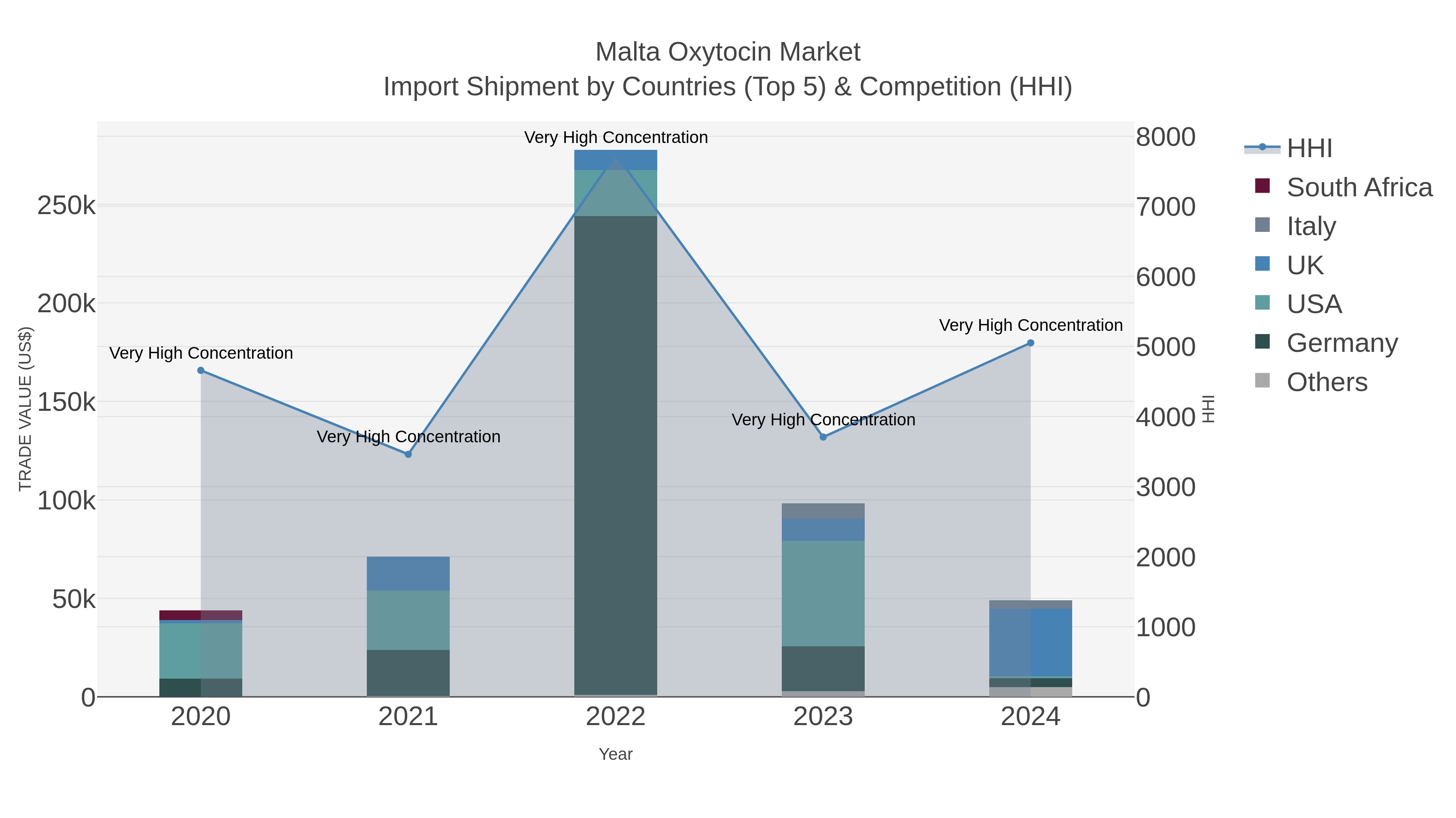 Malta Oxytocin Market Import Shipment by Countries (Top 5) & Competition (HHI)