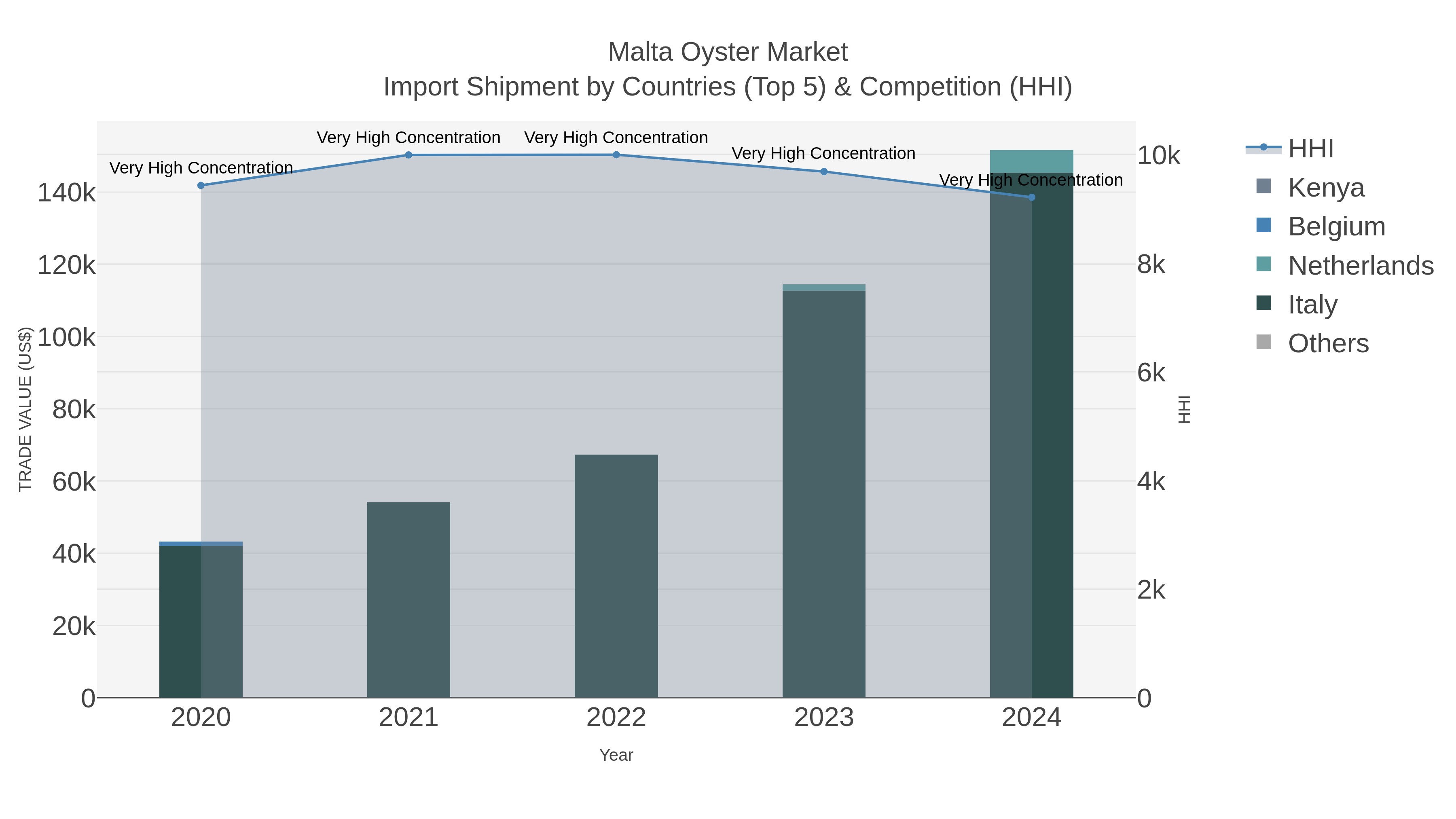 Malta Oyster Market Import Shipment by Countries (Top 5) & Competition (HHI)
