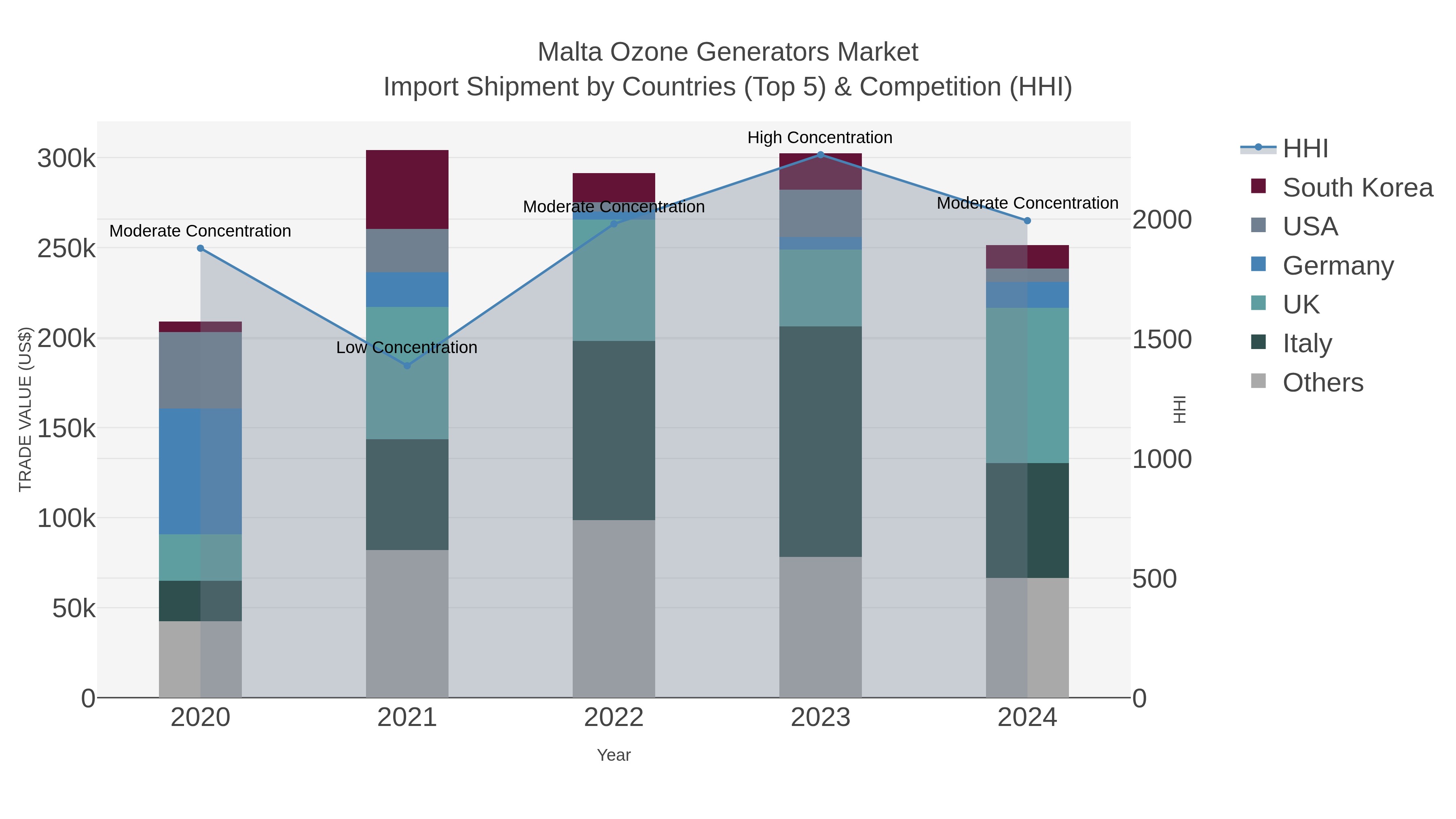 Malta Ozone Generators Market Import Shipment by Countries (Top 5) & Competition (HHI)