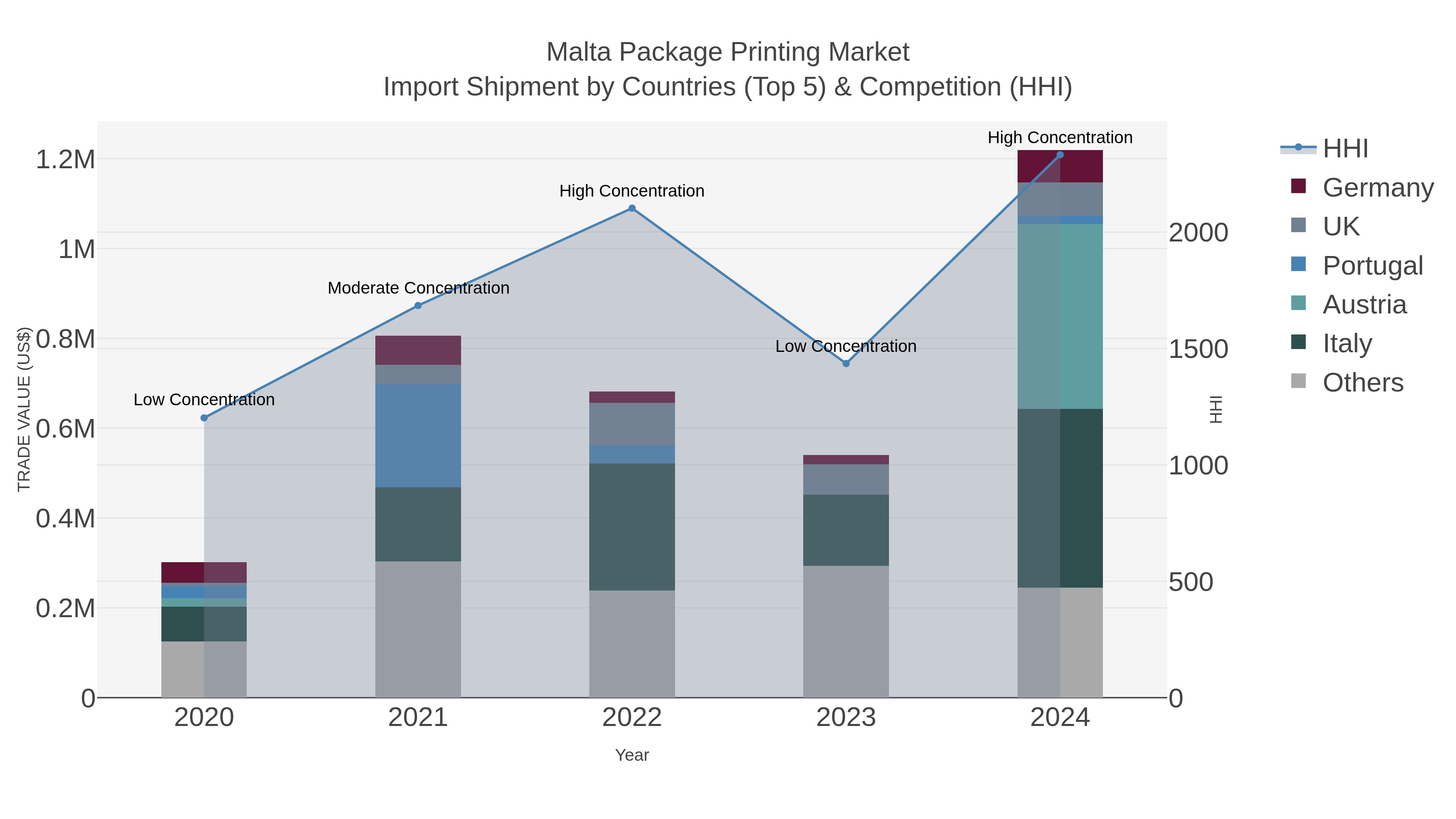 Malta Package Printing Market Import Shipment by Countries (Top 5) & Competition (HHI)