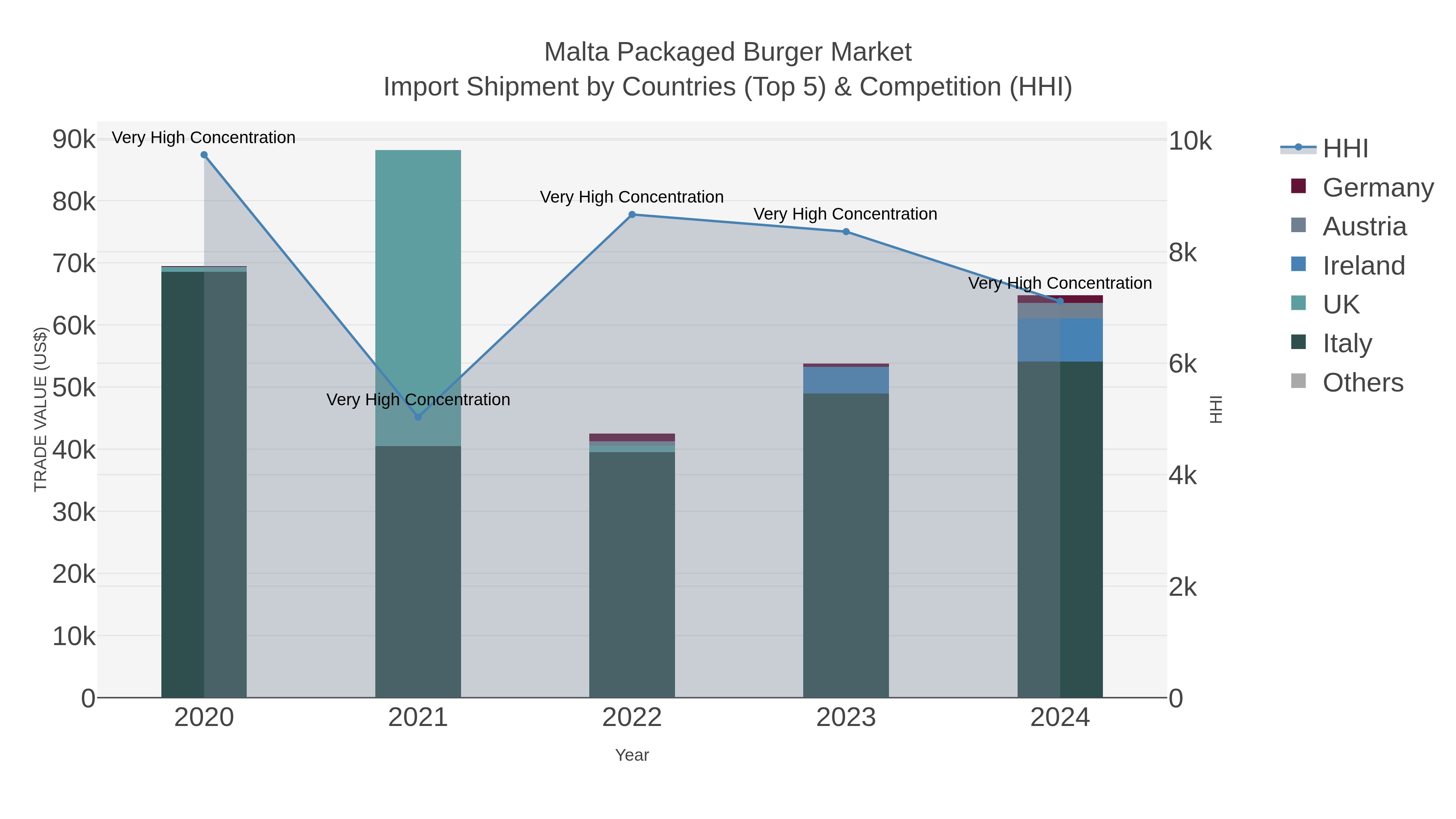Malta Packaged Burger Market Import Shipment by Countries (Top 5) & Competition (HHI)