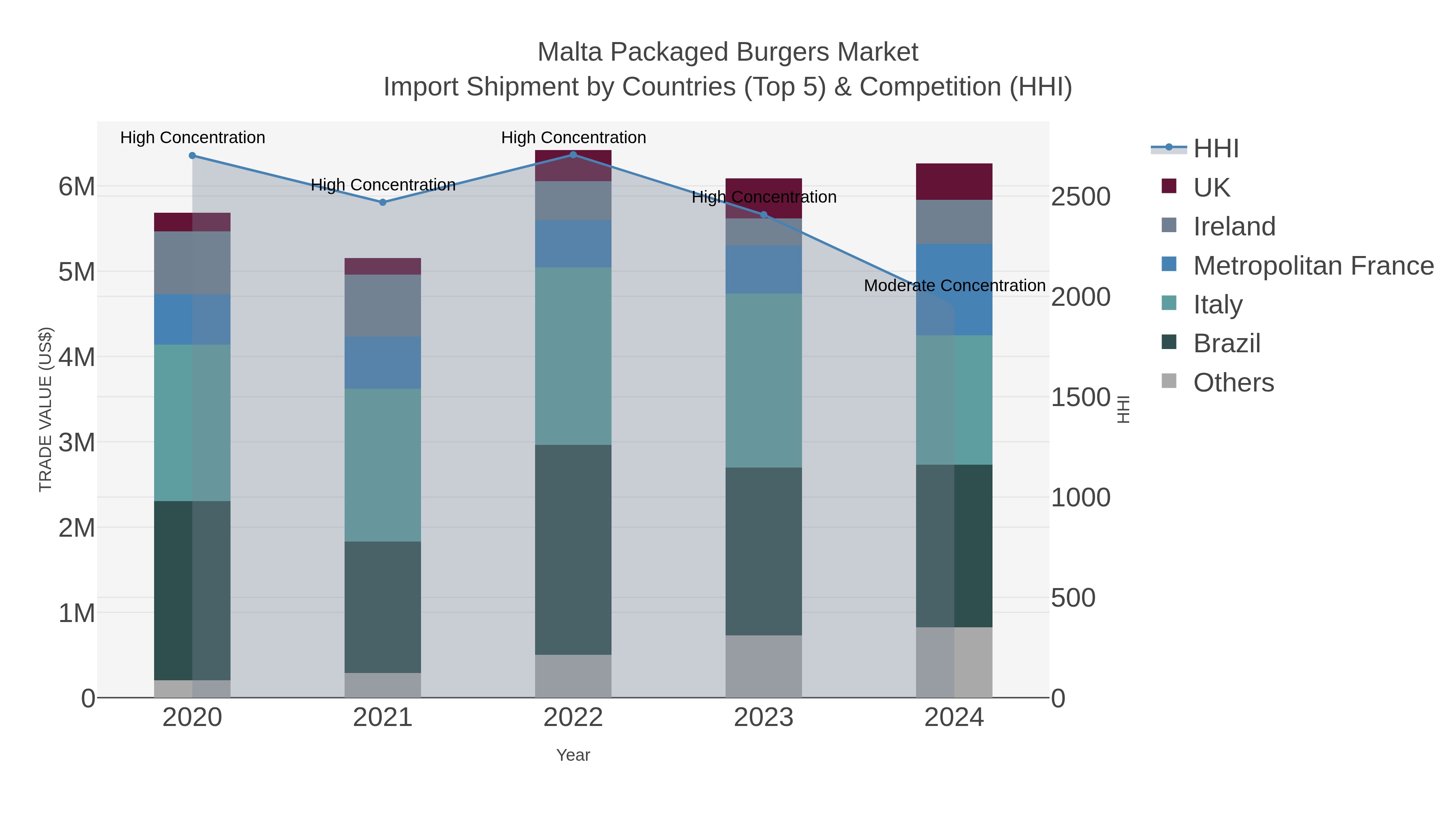 Malta Packaged Burgers Market Import Shipment by Countries (Top 5) & Competition (HHI)