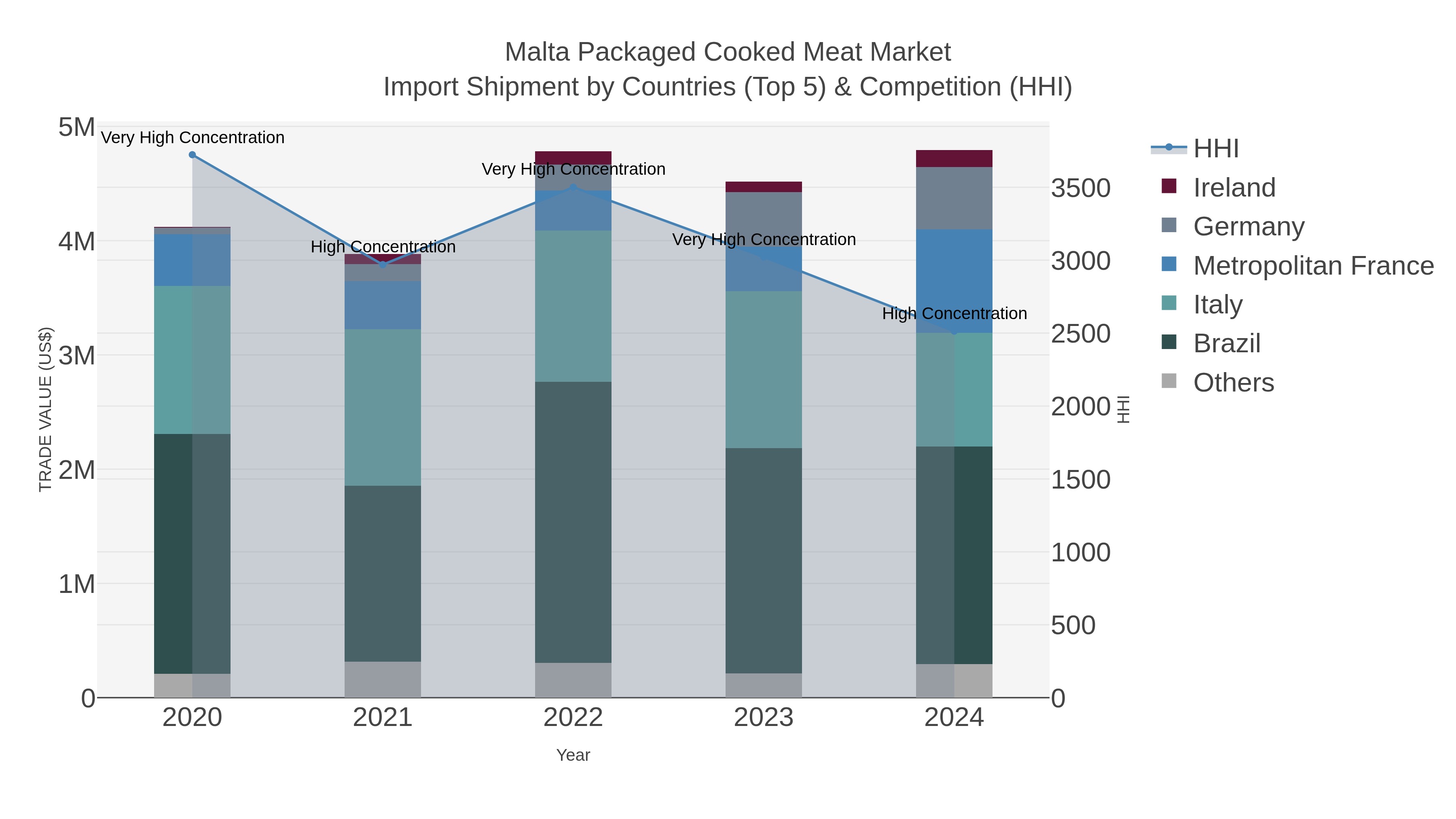 Malta Packaged Cooked Meat Market Import Shipment by Countries (Top 5) & Competition (HHI)