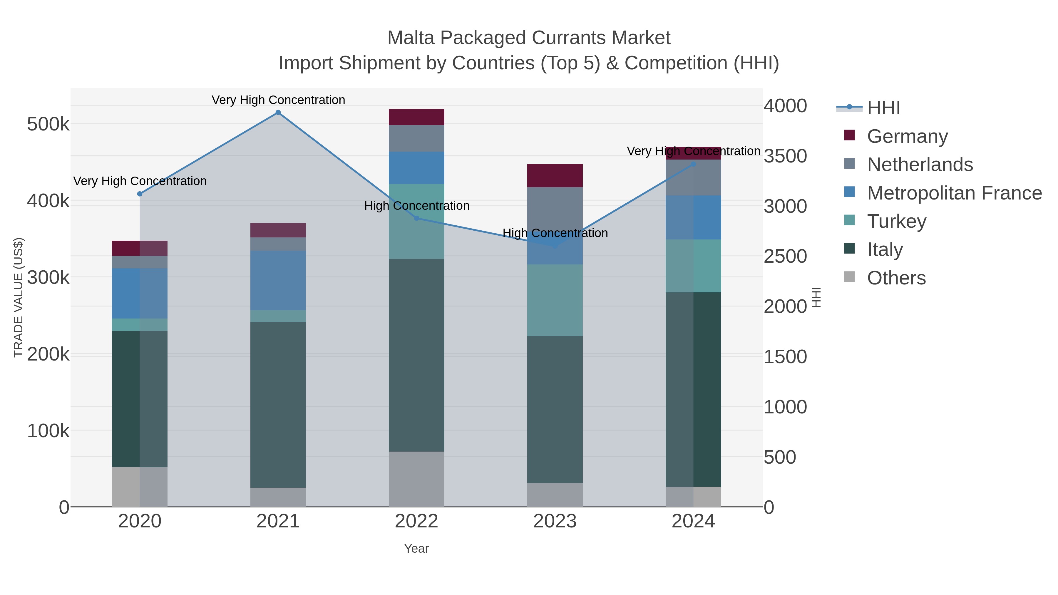 Malta Packaged Currants Market Import Shipment by Countries (Top 5) & Competition (HHI)