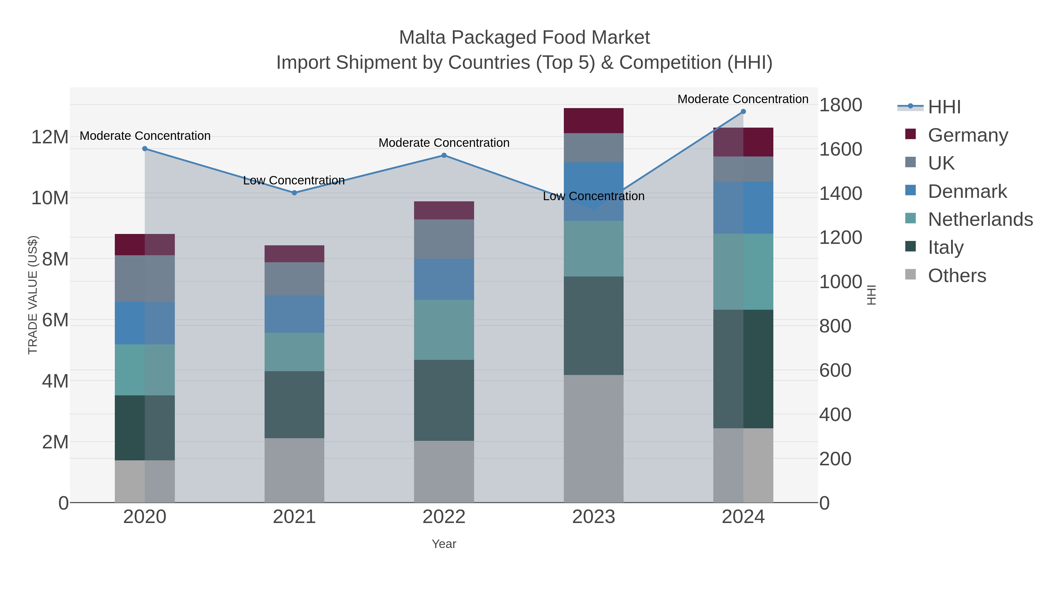 Malta Packaged Food Market Import Shipment by Countries (Top 5) & Competition (HHI)
