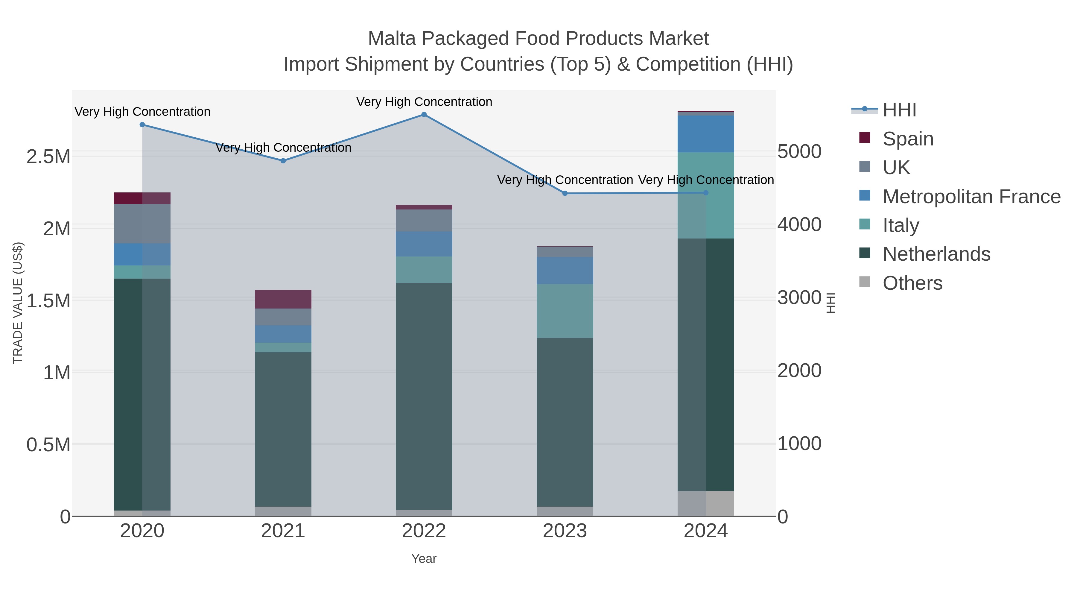 Malta Packaged Food Products Market Import Shipment by Countries (Top 5) & Competition (HHI)