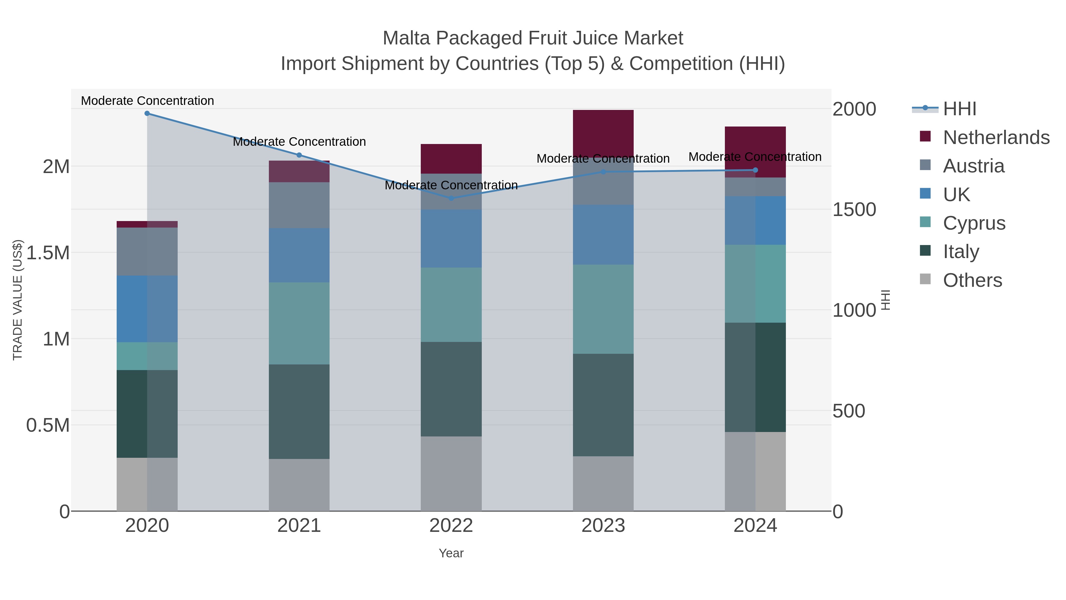 Malta Packaged Fruit Juice Market Import Shipment by Countries (Top 5) & Competition (HHI)