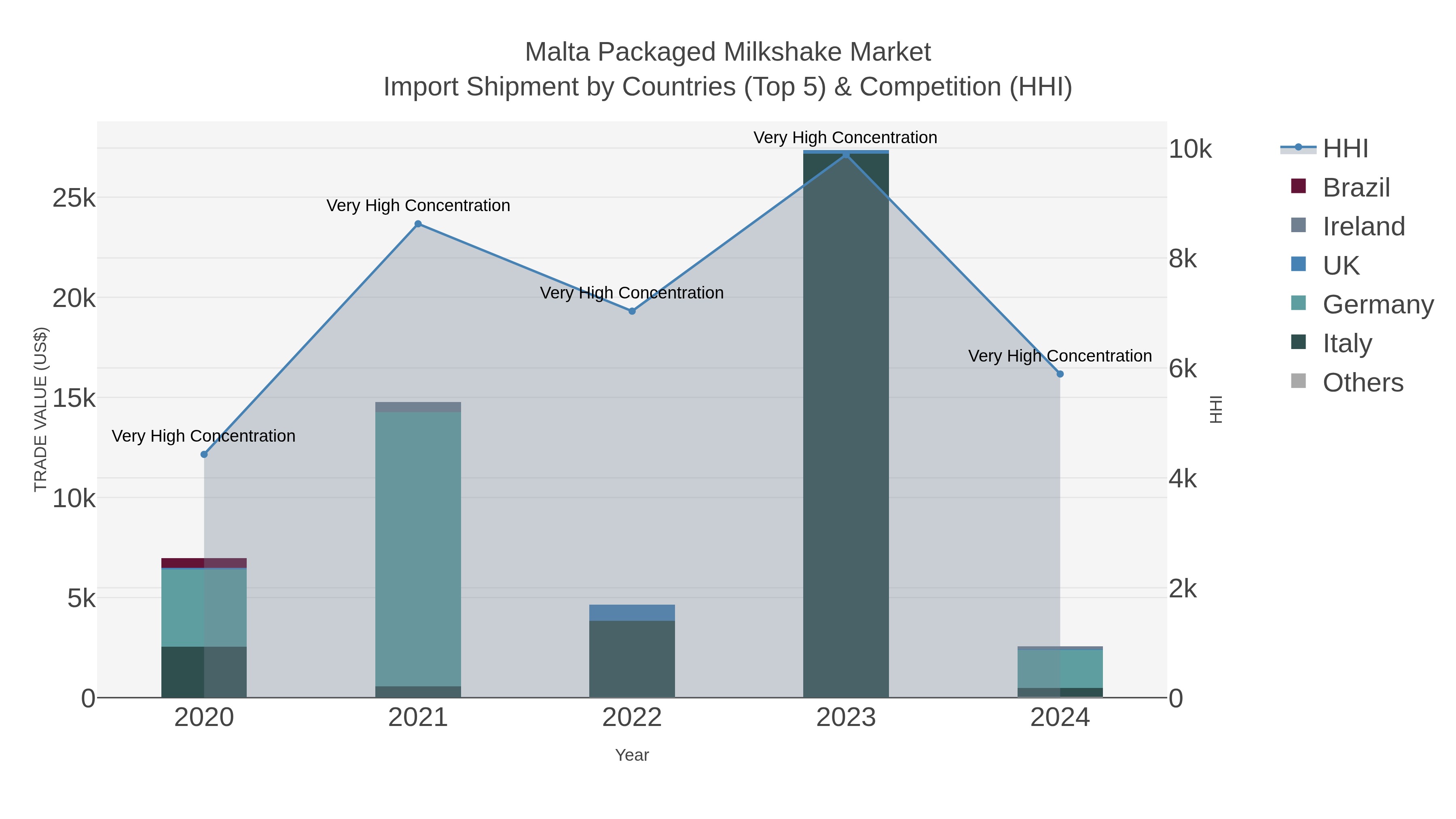 Malta Packaged Milkshake Market Import Shipment by Countries (Top 5) & Competition (HHI)