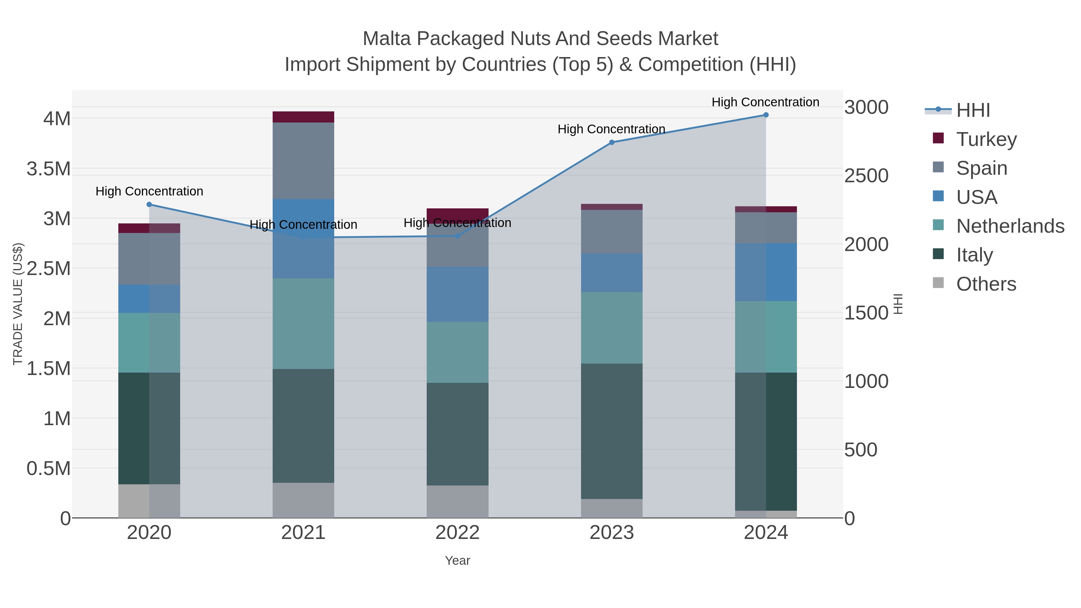 Malta Packaged Nuts And Seeds Market Import Shipment by Countries (Top 5) & Competition (HHI)