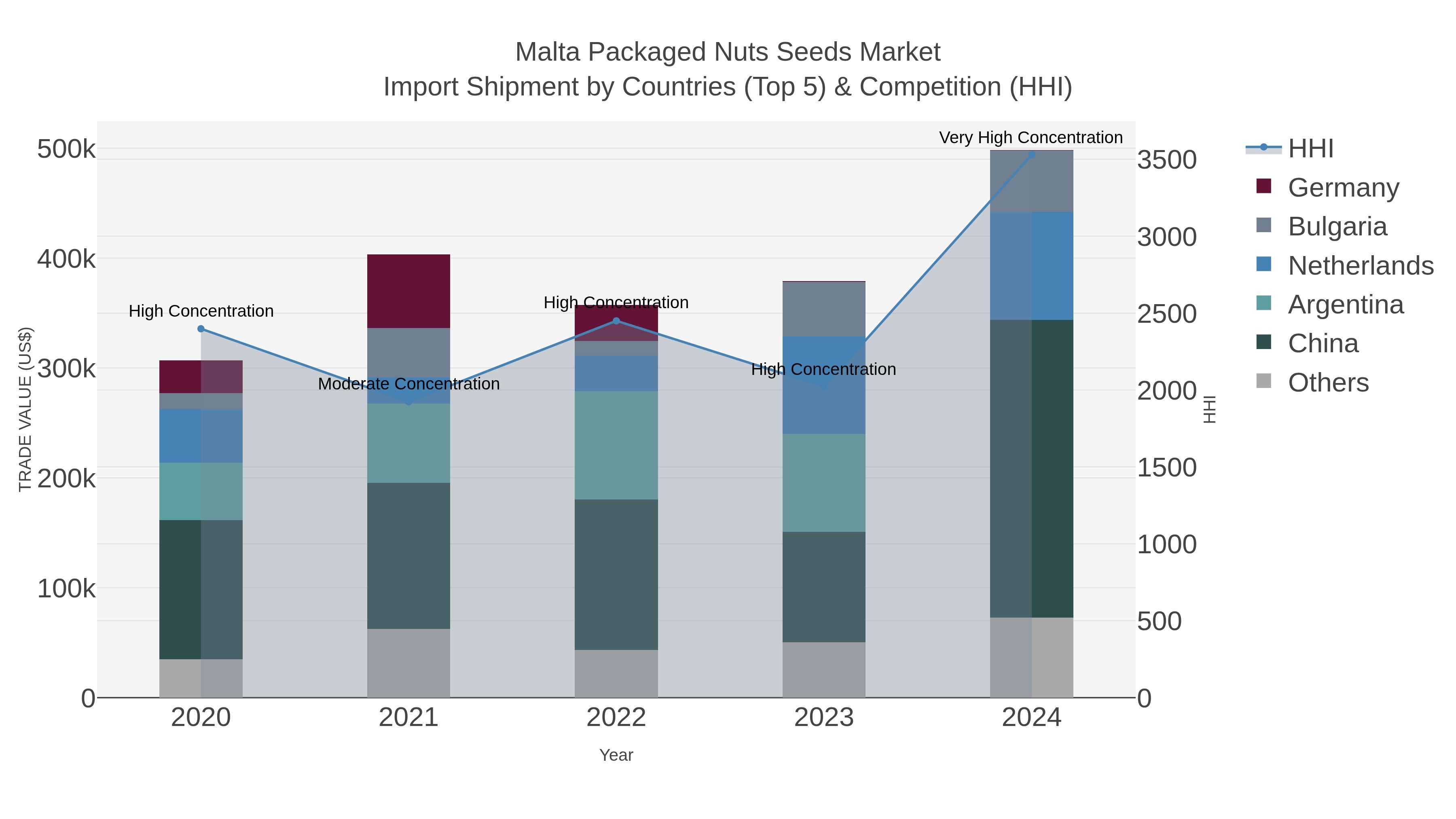 Malta Packaged Nuts Seeds Market Import Shipment by Countries (Top 5) & Competition (HHI)