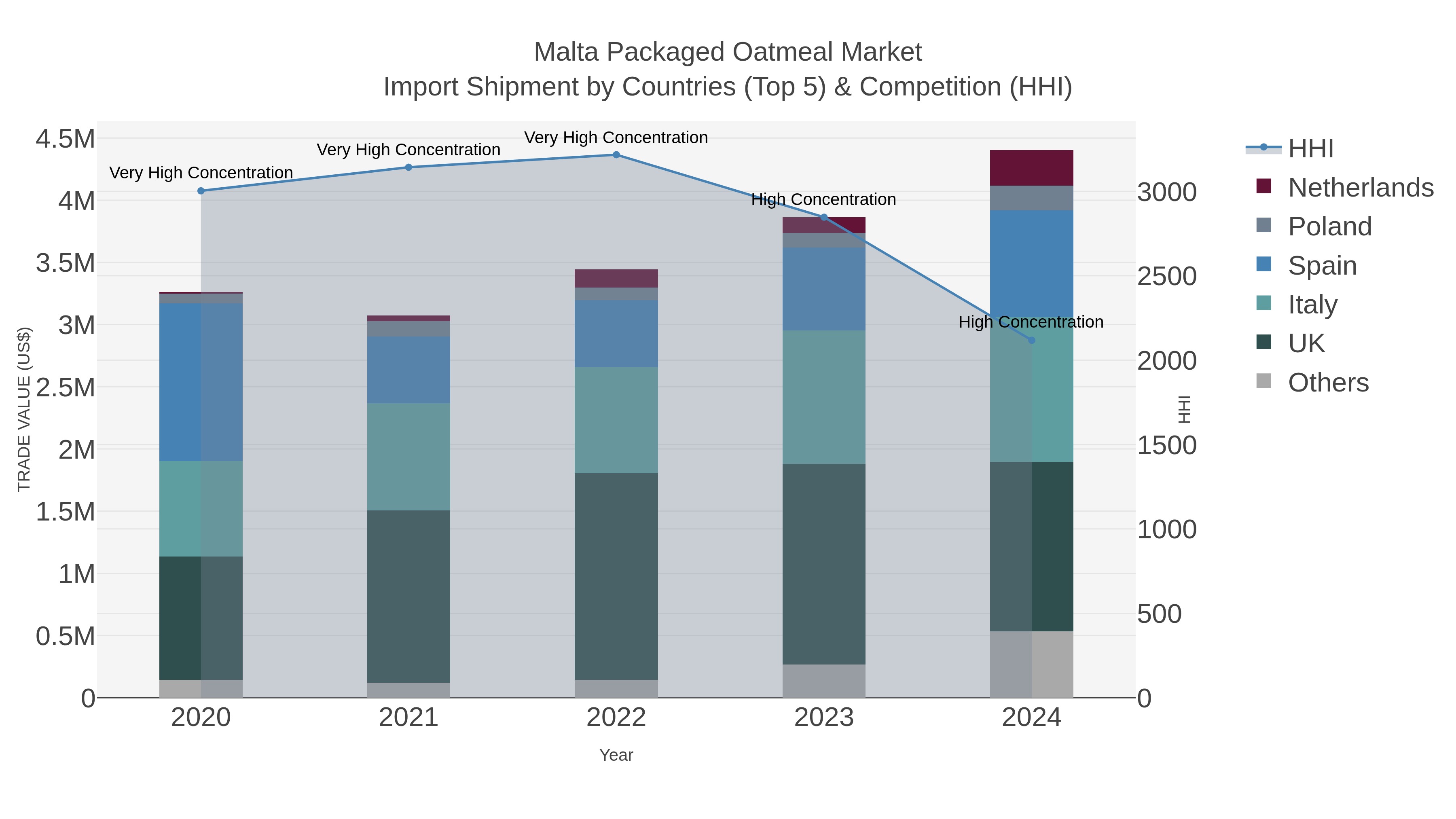 Malta Packaged Oatmeal Market Import Shipment by Countries (Top 5) & Competition (HHI)