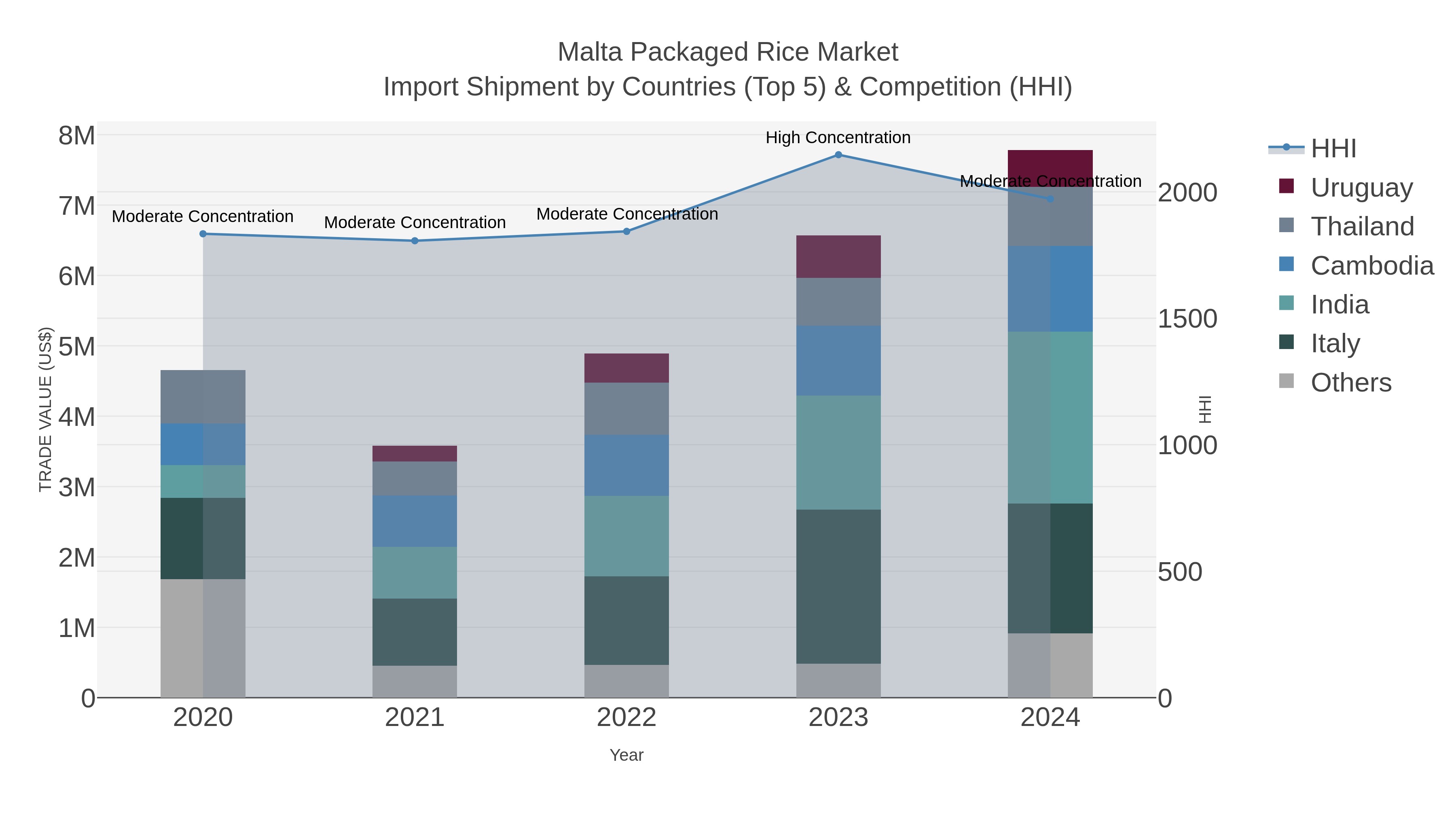 Malta Packaged Rice Market Import Shipment by Countries (Top 5) & Competition (HHI)