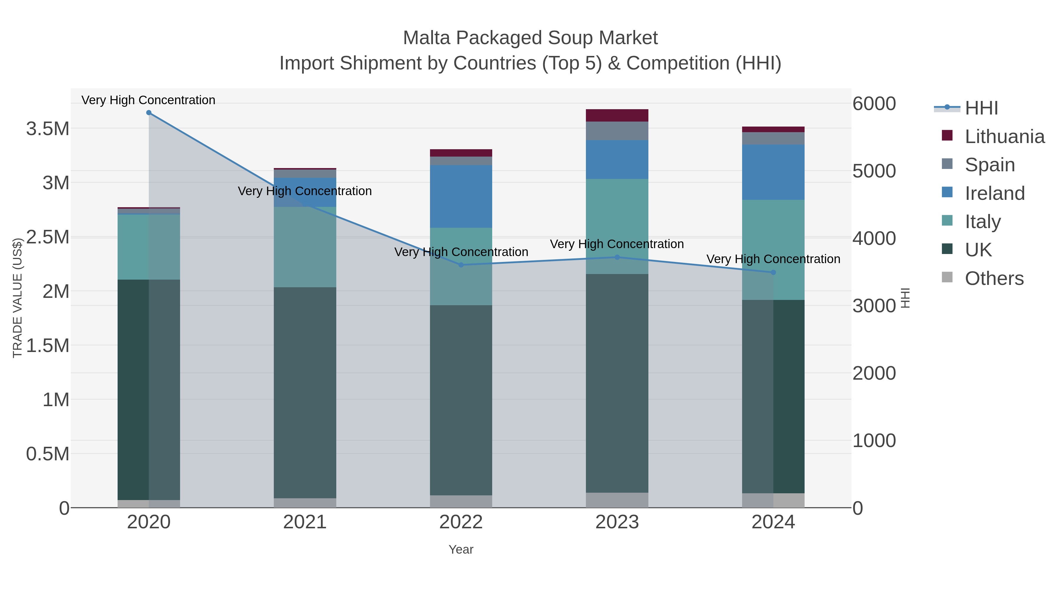 Malta Packaged Soup Market Import Shipment by Countries (Top 5) & Competition (HHI)