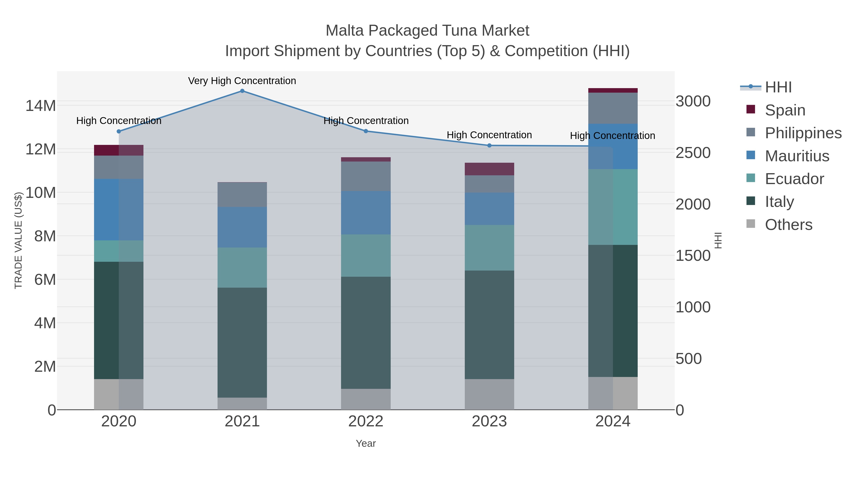 Malta Packaged Tuna Market Import Shipment by Countries (Top 5) & Competition (HHI)