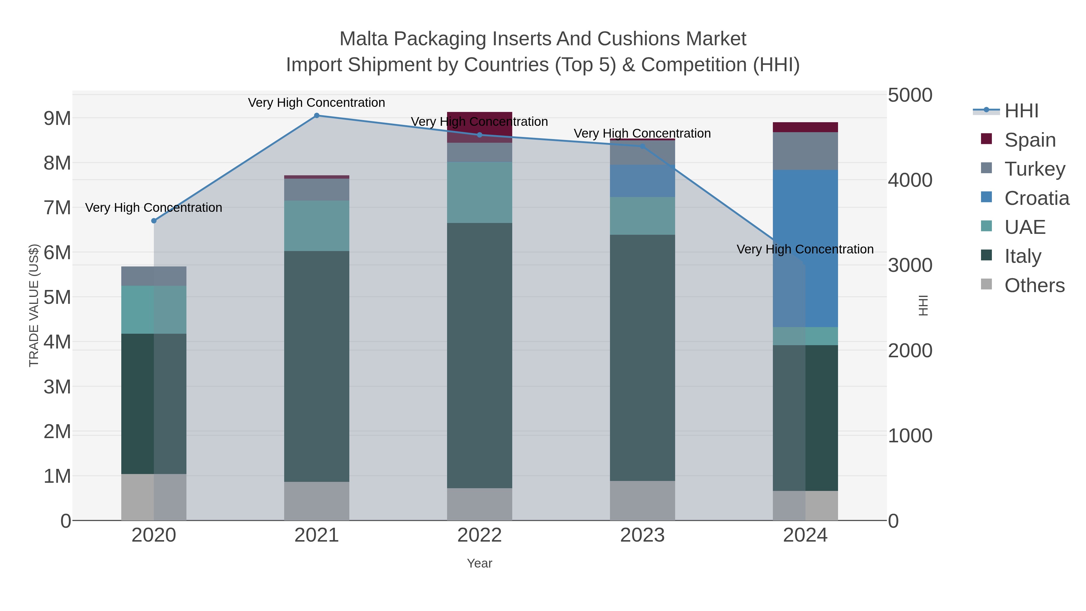 Malta Packaging Inserts And Cushions Market Import Shipment by Countries (Top 5) & Competition (HHI)