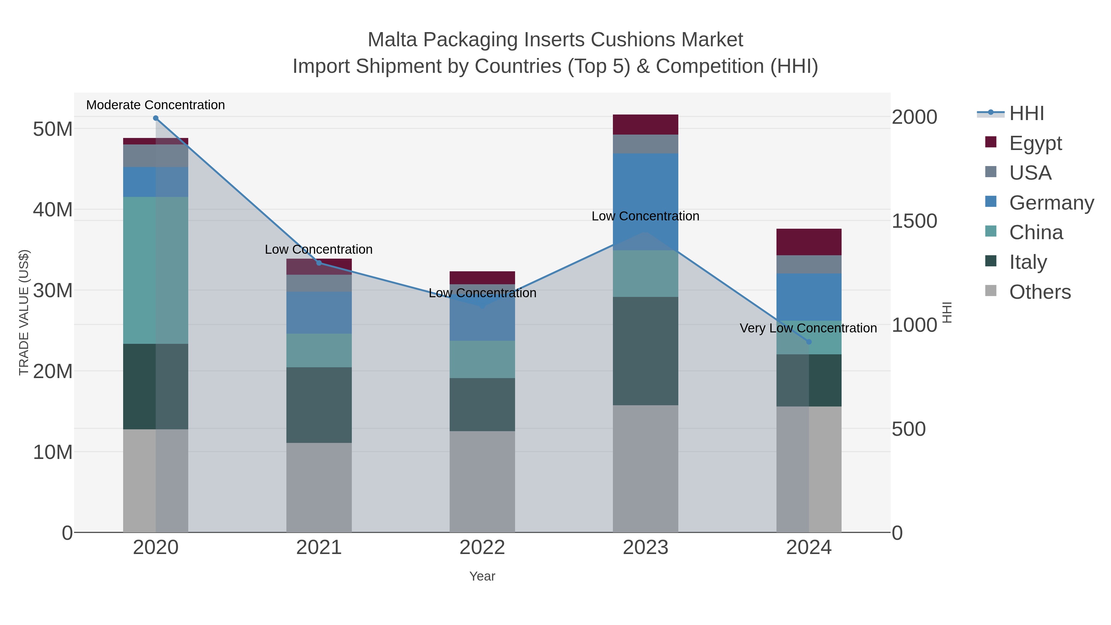 Malta Packaging Inserts Cushions Market Import Shipment by Countries (Top 5) & Competition (HHI)