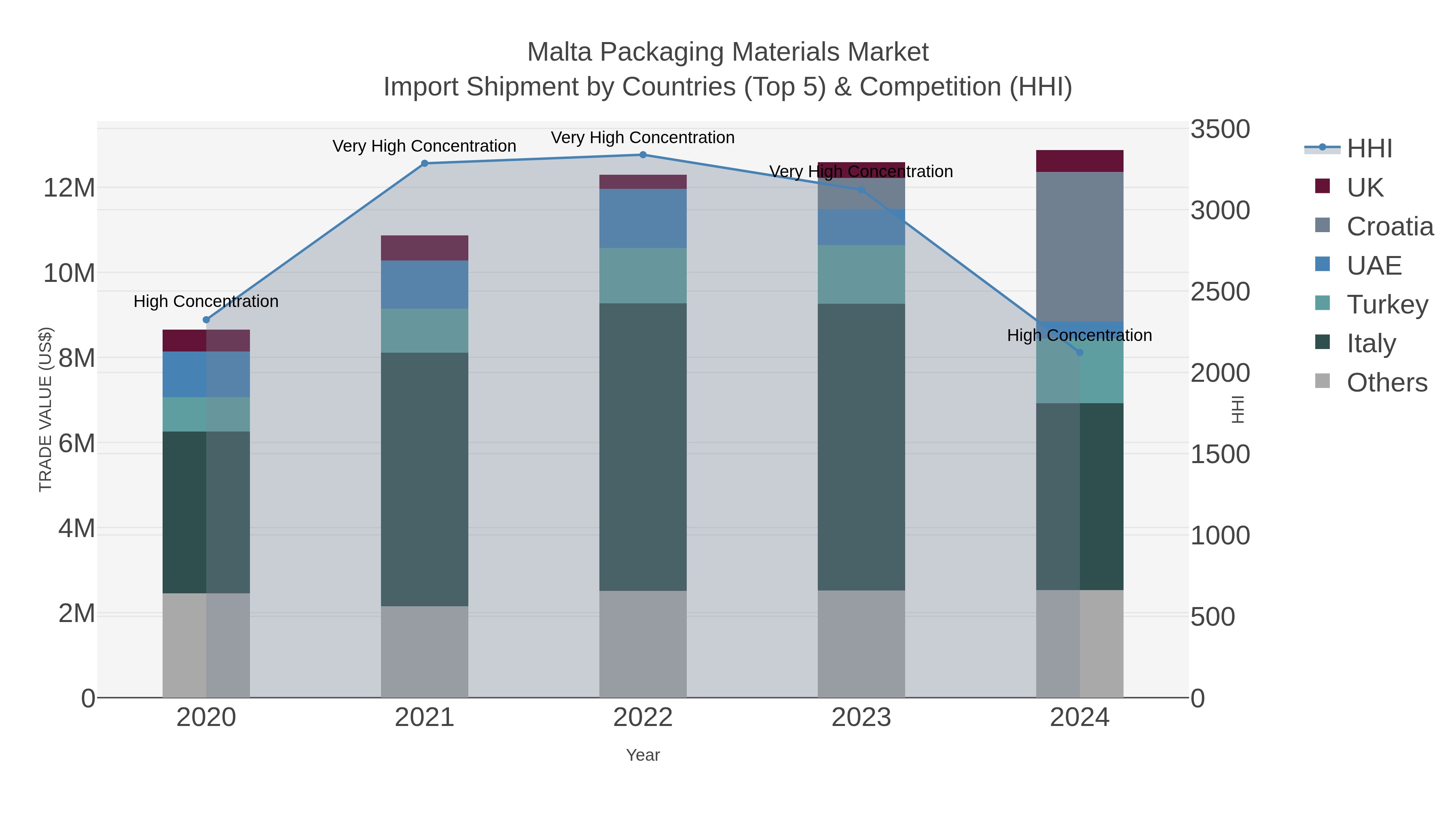 Malta Packaging Materials Market Import Shipment by Countries (Top 5) & Competition (HHI)
