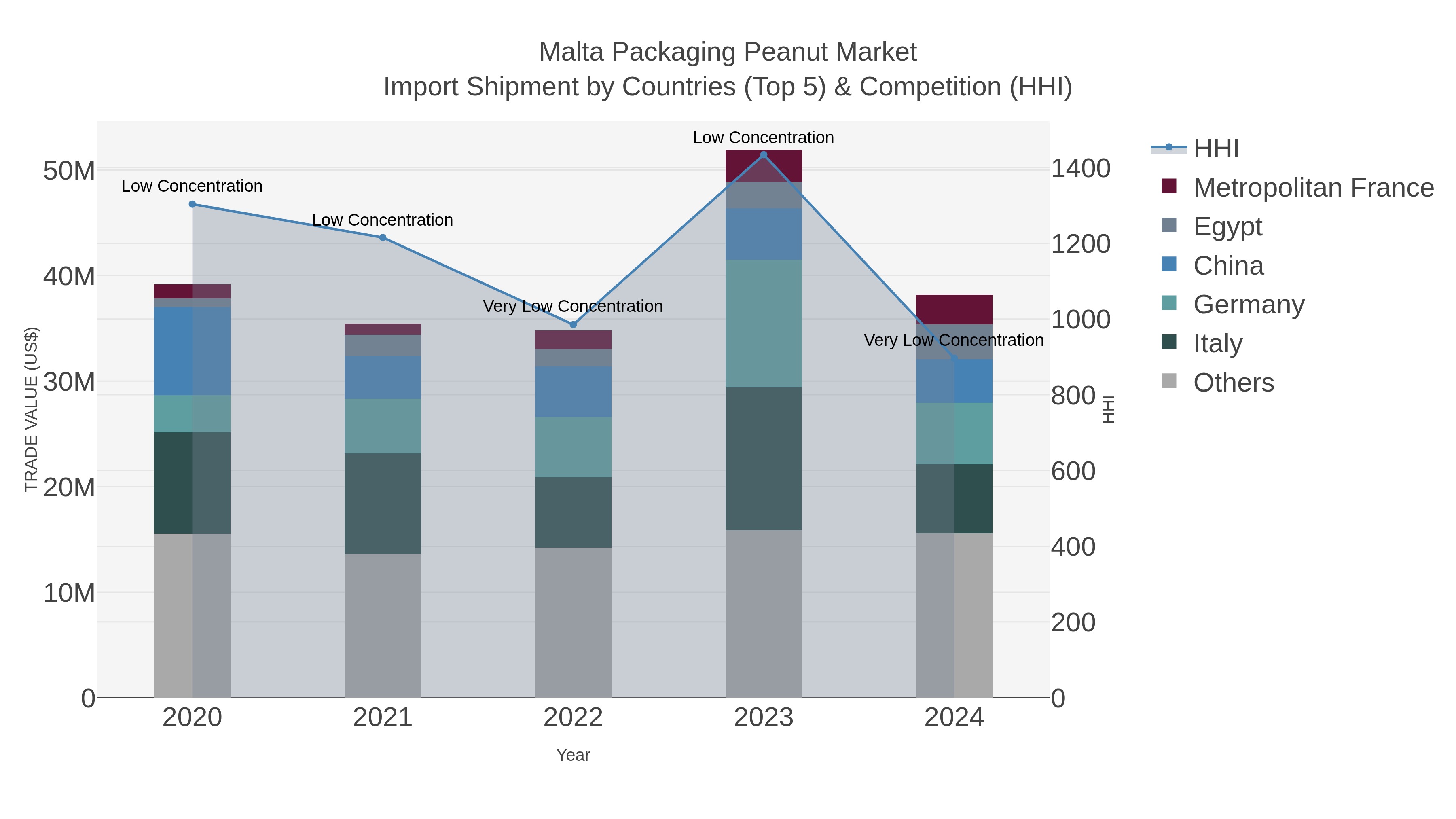 Malta Packaging Peanut Market Import Shipment by Countries (Top 5) & Competition (HHI)