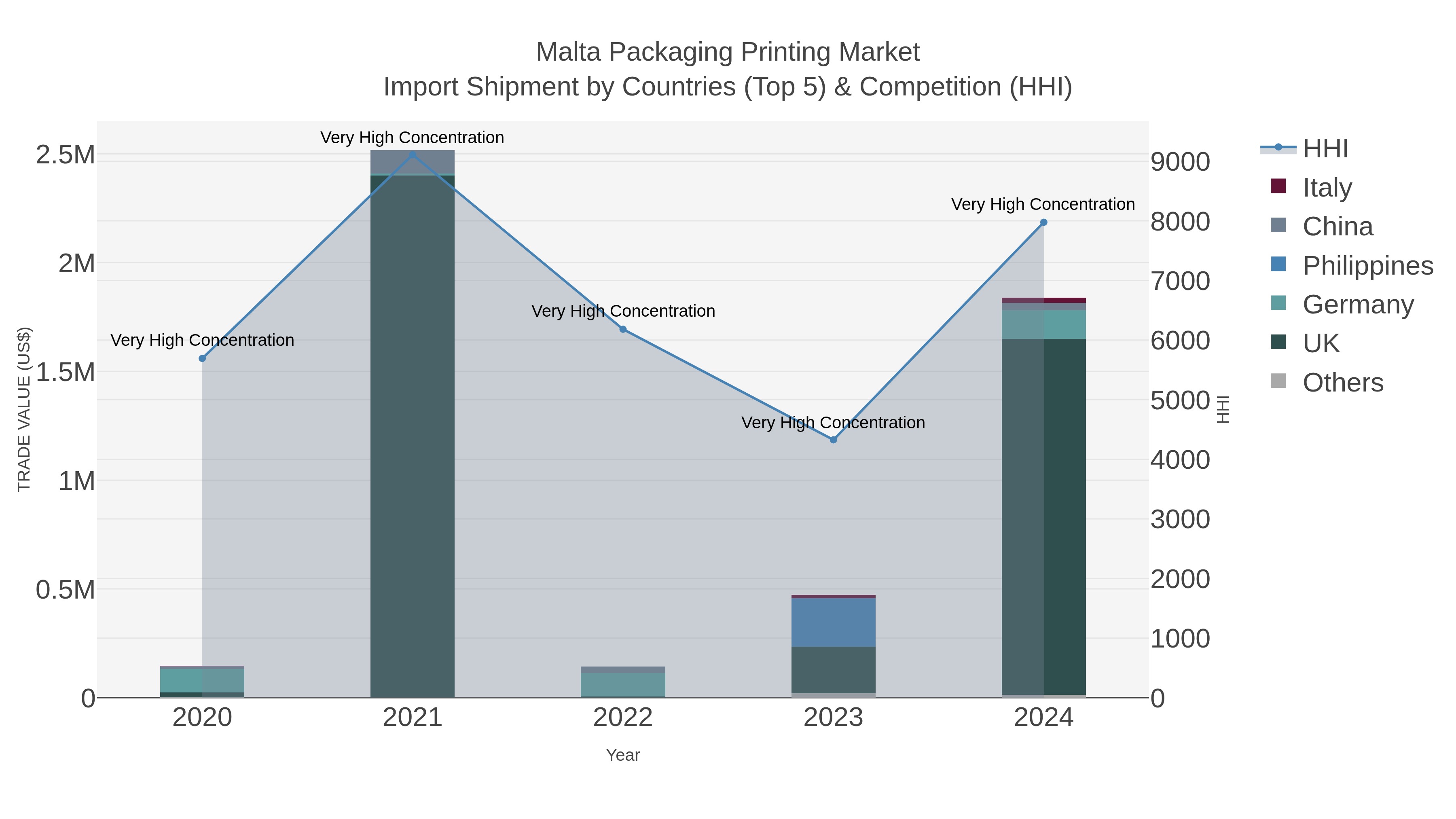 Malta Packaging Printing Market Import Shipment by Countries (Top 5) & Competition (HHI)