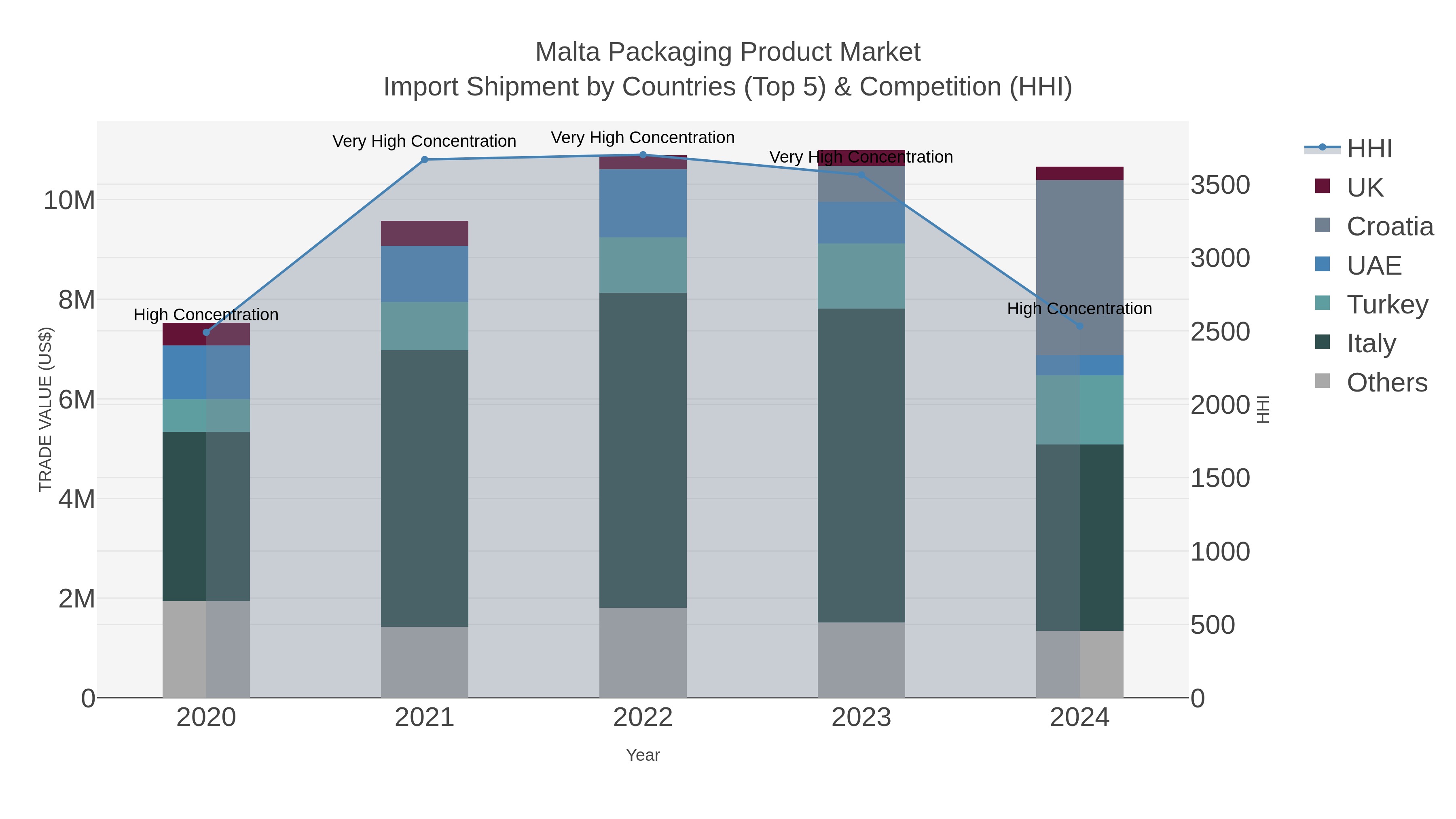 Malta Packaging Product Market Import Shipment by Countries (Top 5) & Competition (HHI)