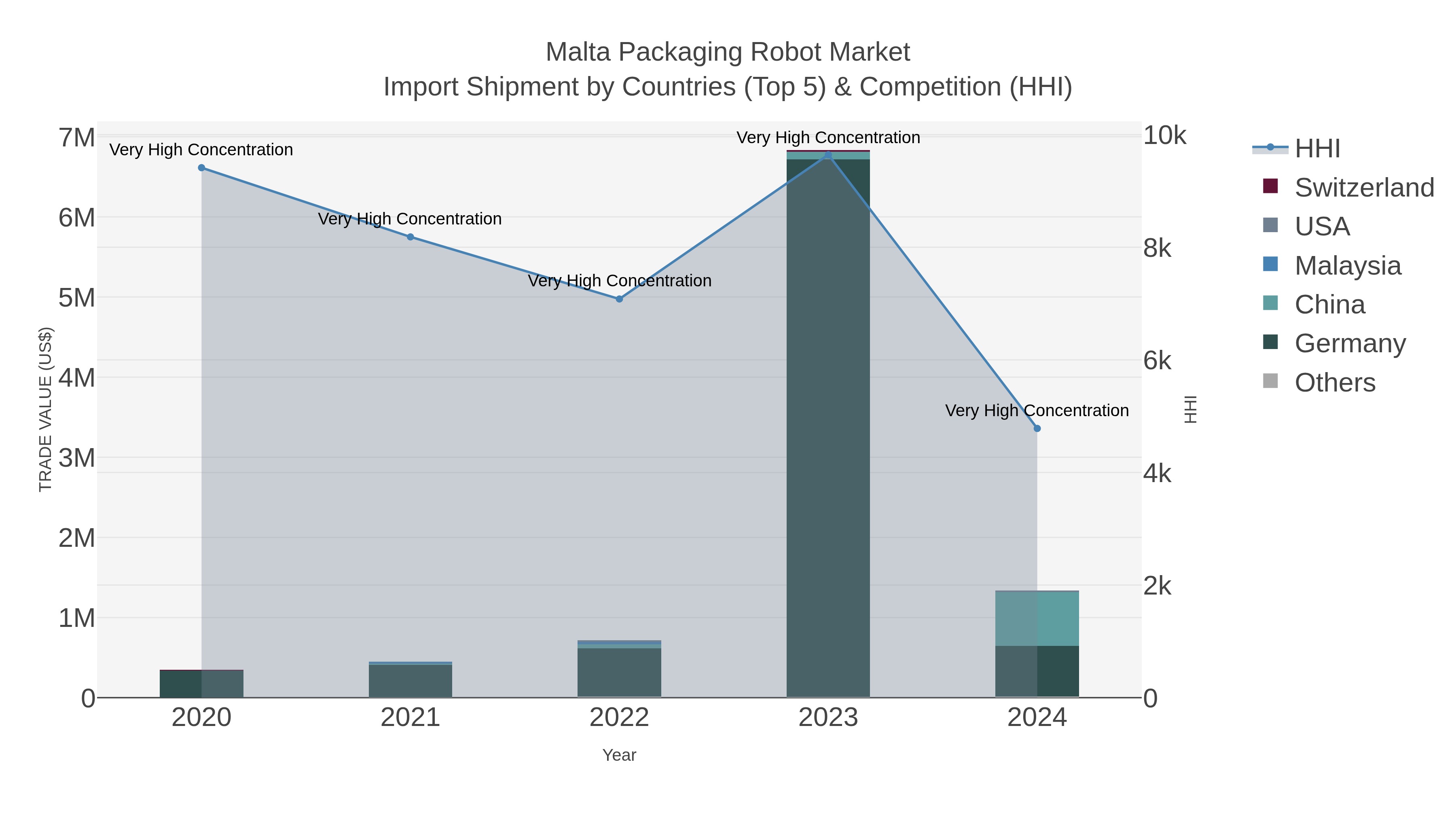 Malta Packaging Robot Market Import Shipment by Countries (Top 5) & Competition (HHI)