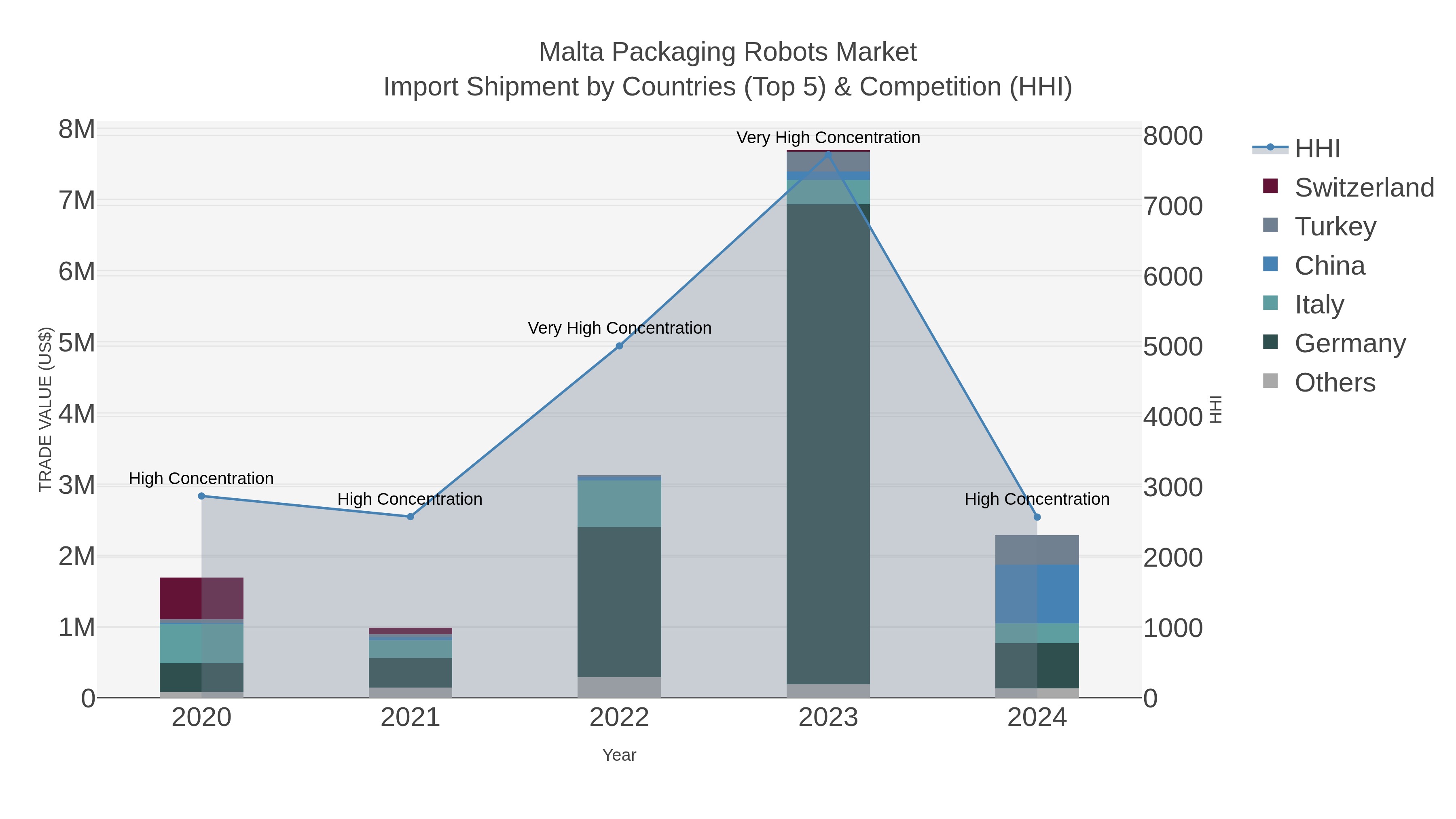 Malta Packaging Robots Market Import Shipment by Countries (Top 5) & Competition (HHI)