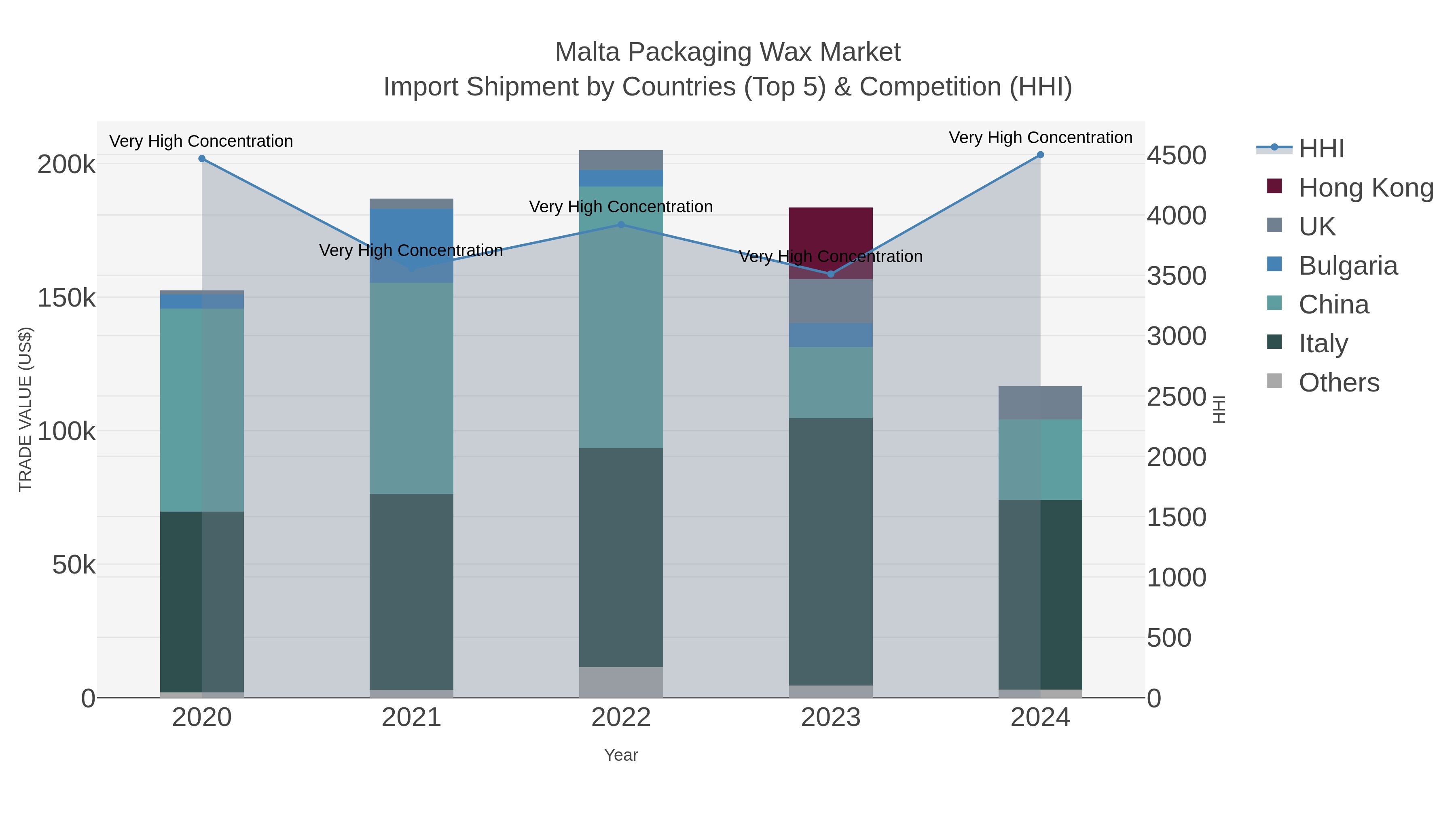 Malta Packaging Wax Market Import Shipment by Countries (Top 5) & Competition (HHI)