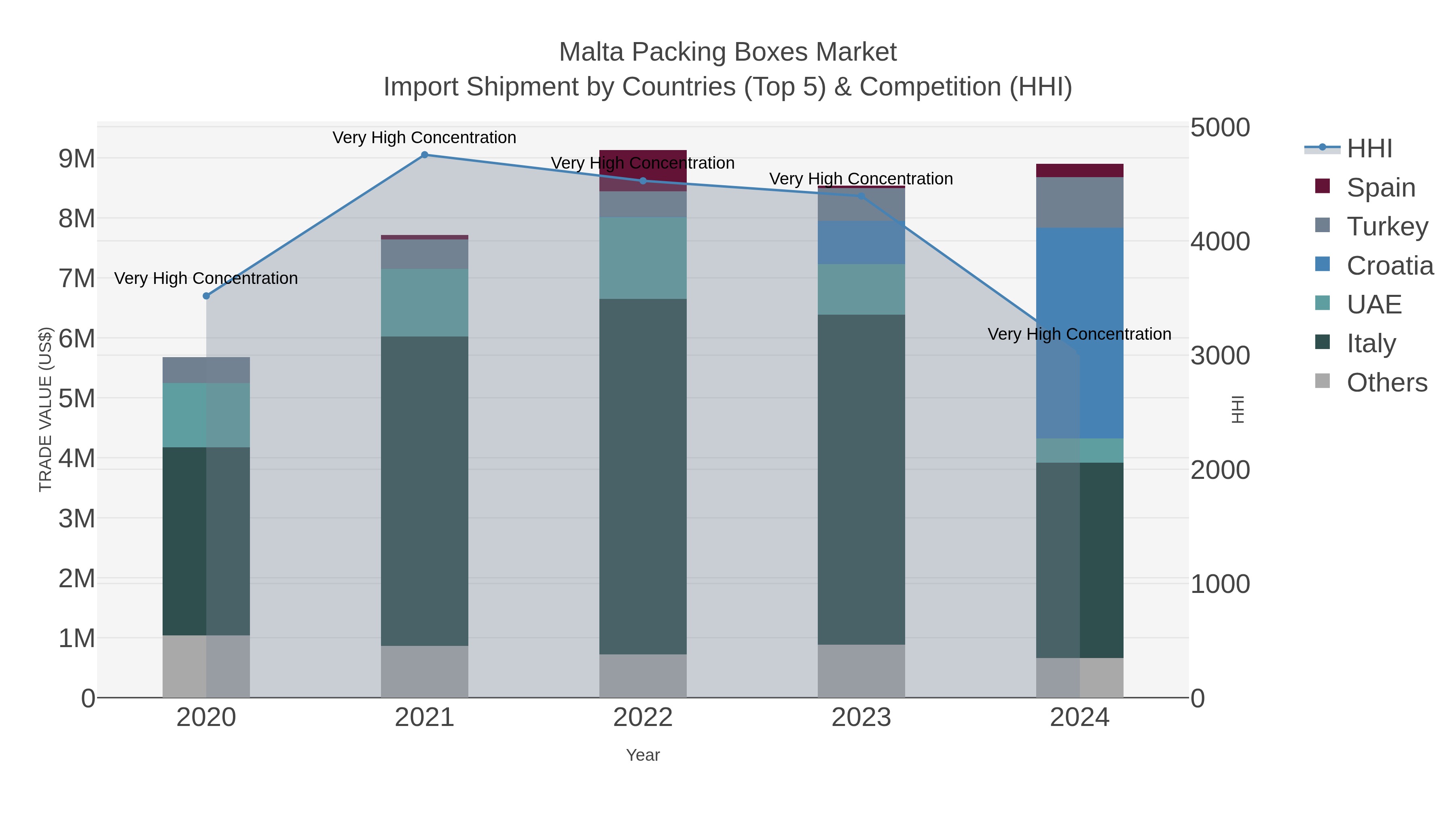 Malta Packing Boxes Market Import Shipment by Countries (Top 5) & Competition (HHI)