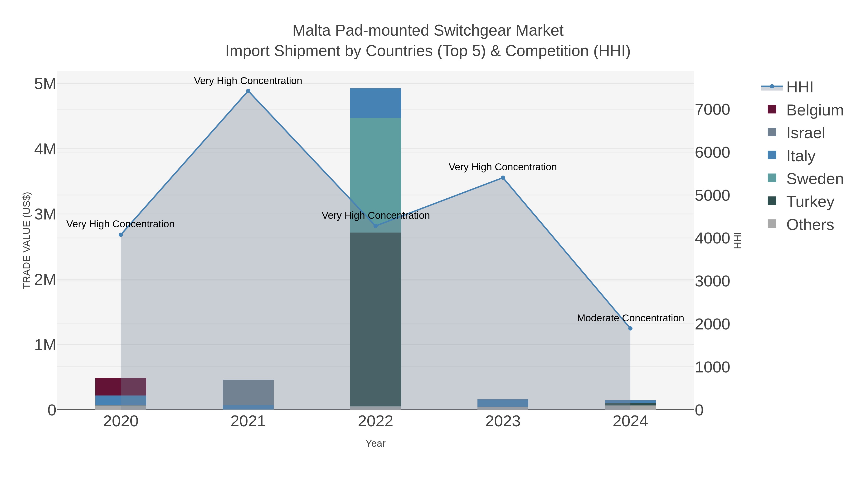 Malta Pad-mounted Switchgear Market Import Shipment by Countries (Top 5) & Competition (HHI)