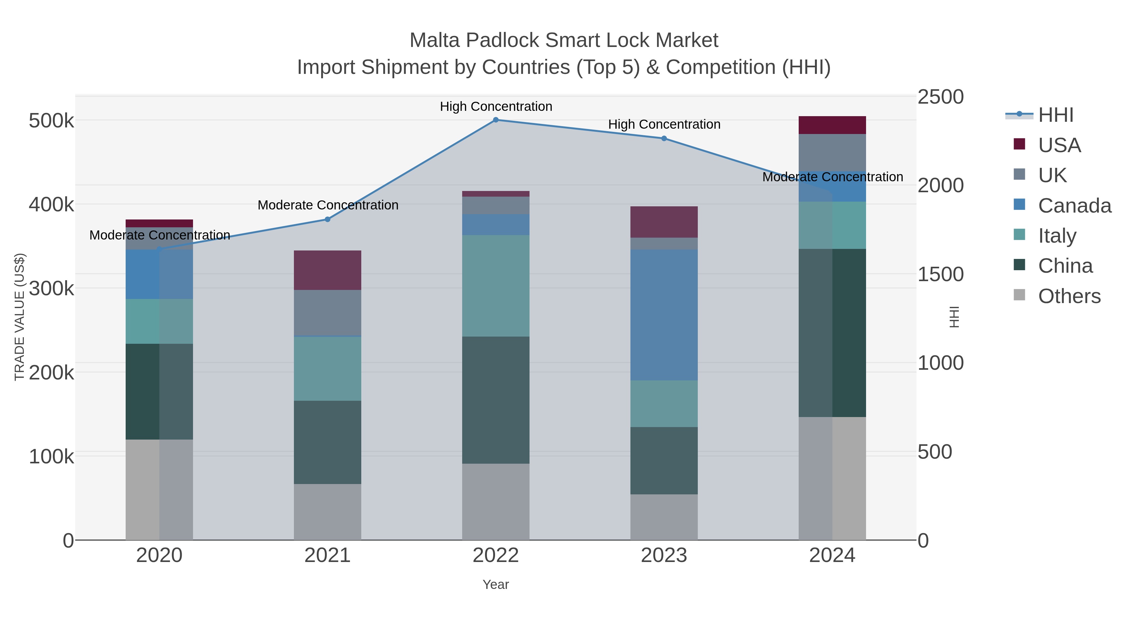 Malta Padlock Smart Lock Market Import Shipment by Countries (Top 5) & Competition (HHI)