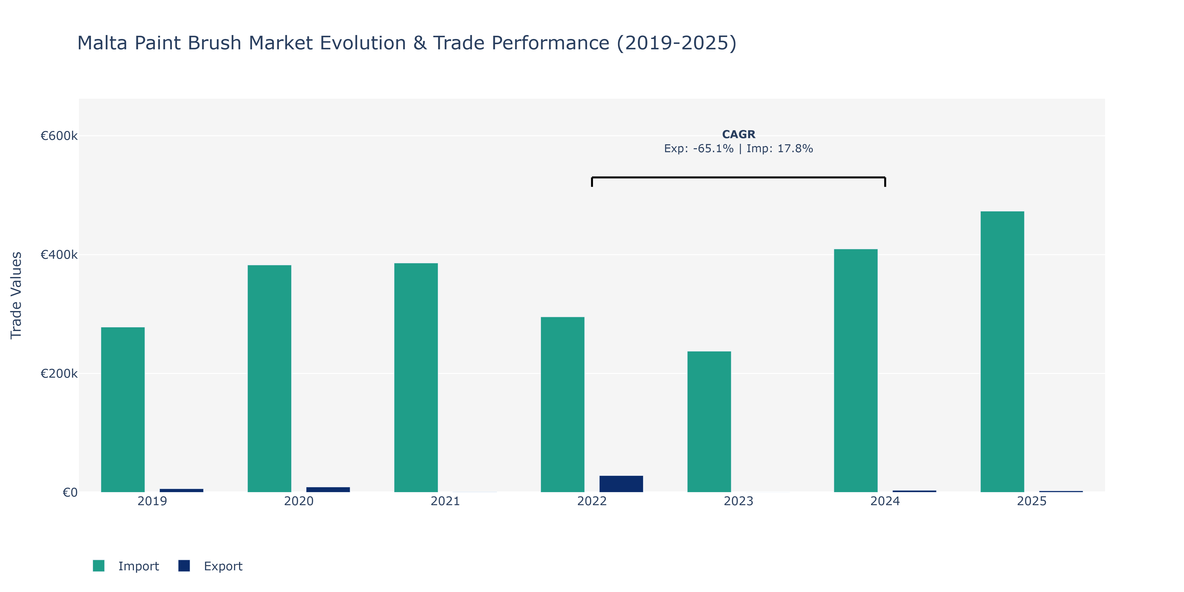 Malta Paint Brush Market: Production & Trade Performance (2019-2025)