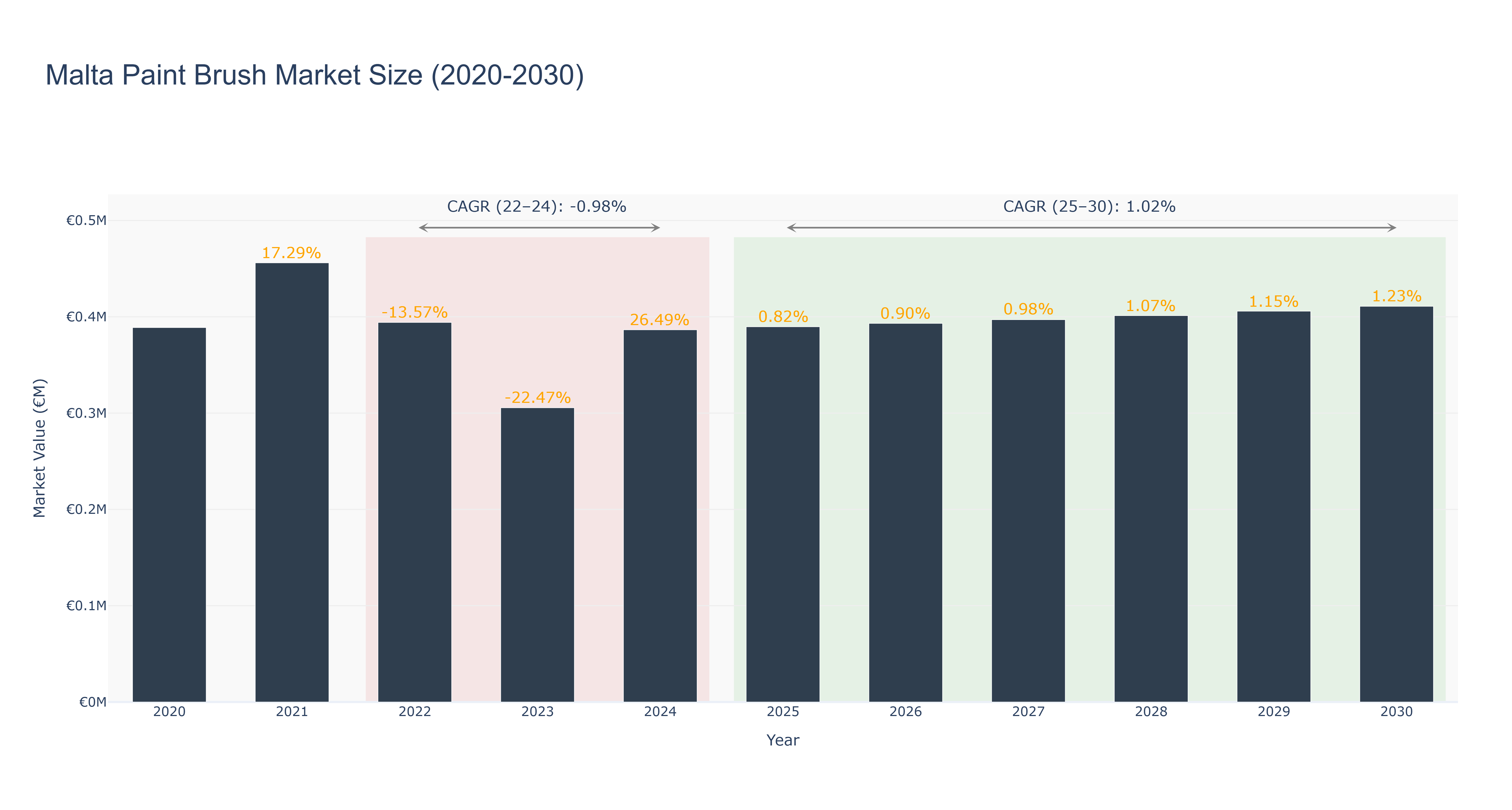 Malta Paint Brush Market Size (2020-2030)