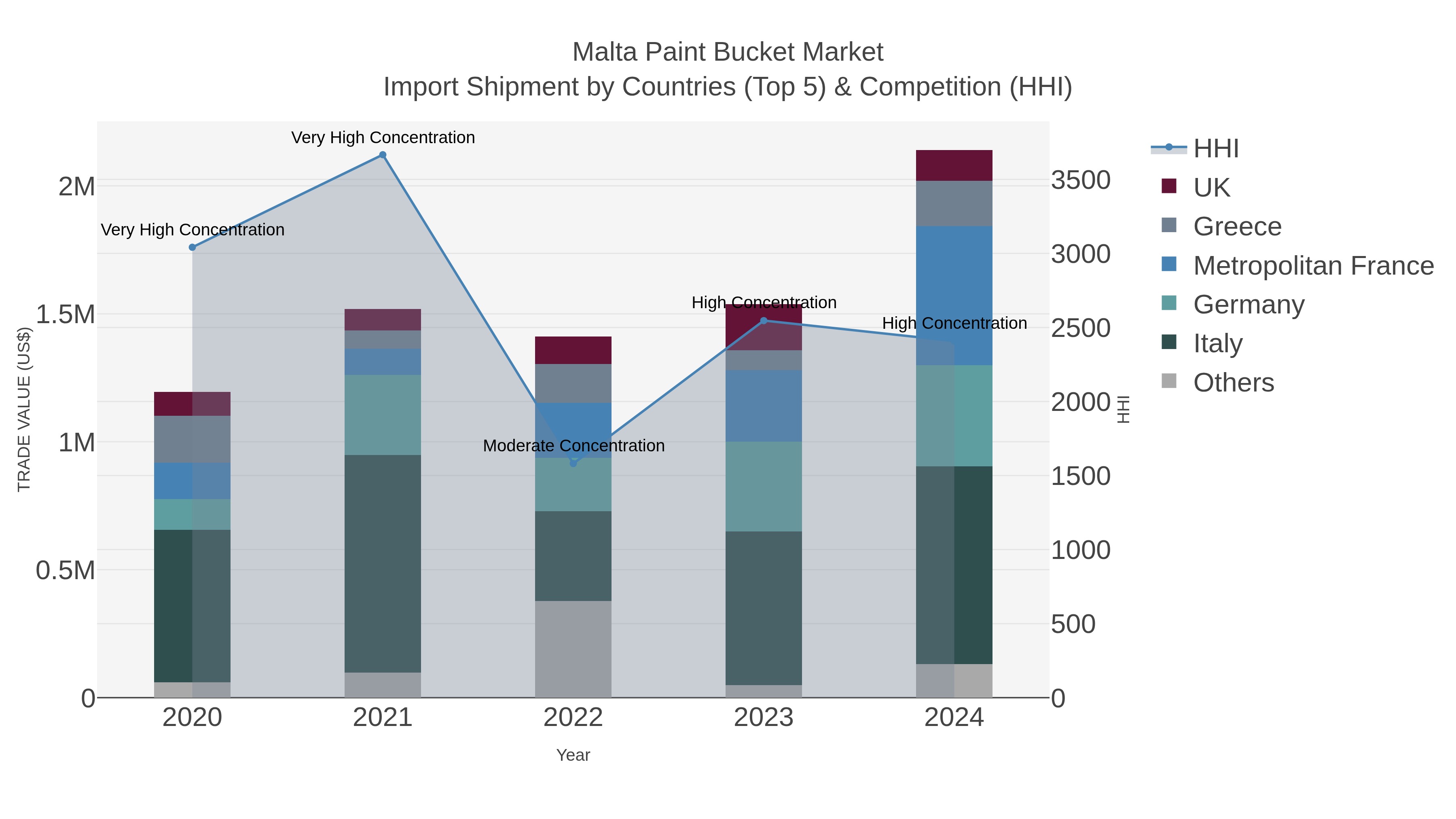 Malta Paint Bucket Market Import Shipment by Countries (Top 5) & Competition (HHI)