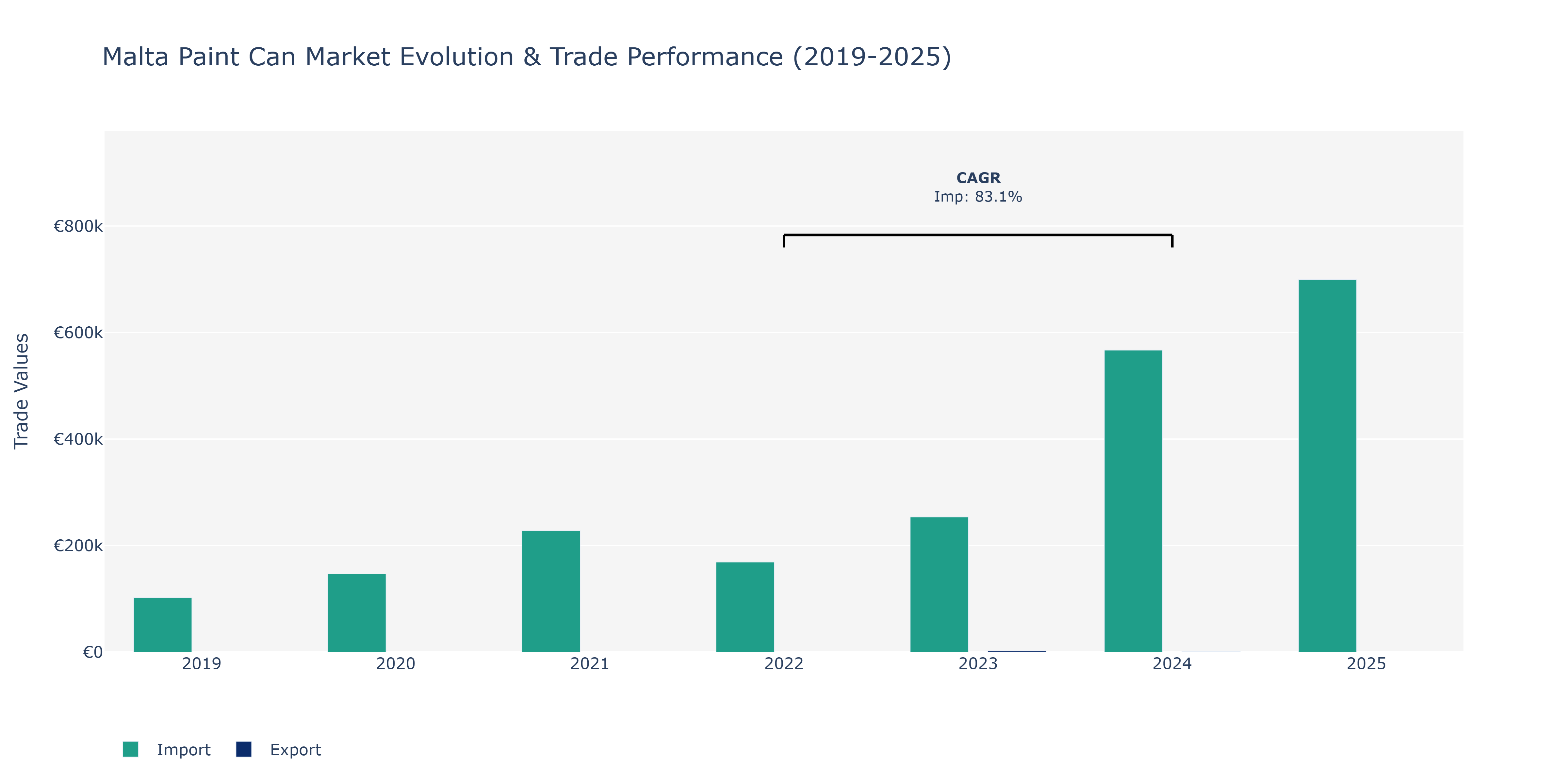 Malta Paint Can Market: Production & Trade Performance (2019-2025)