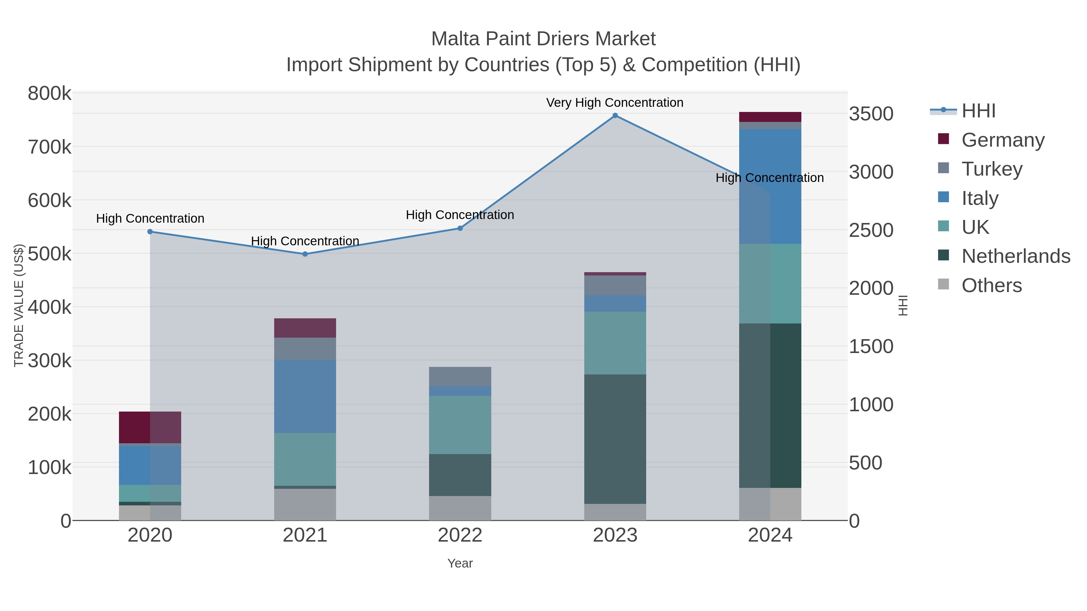 Malta Paint Driers Market Import Shipment by Countries (Top 5) & Competition (HHI)