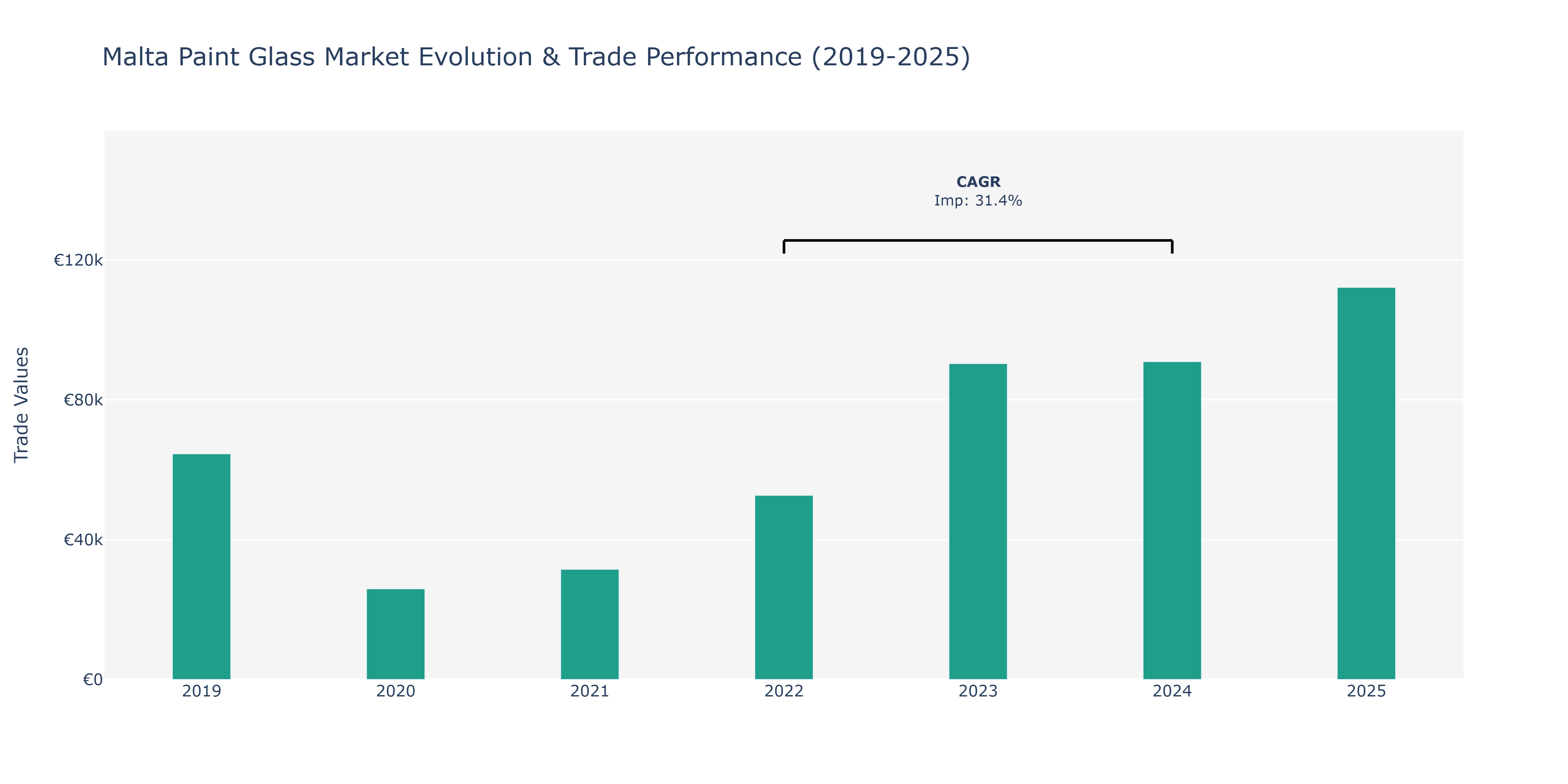 Malta Paint Glass Market: Production & Trade Performance (2019-2025)