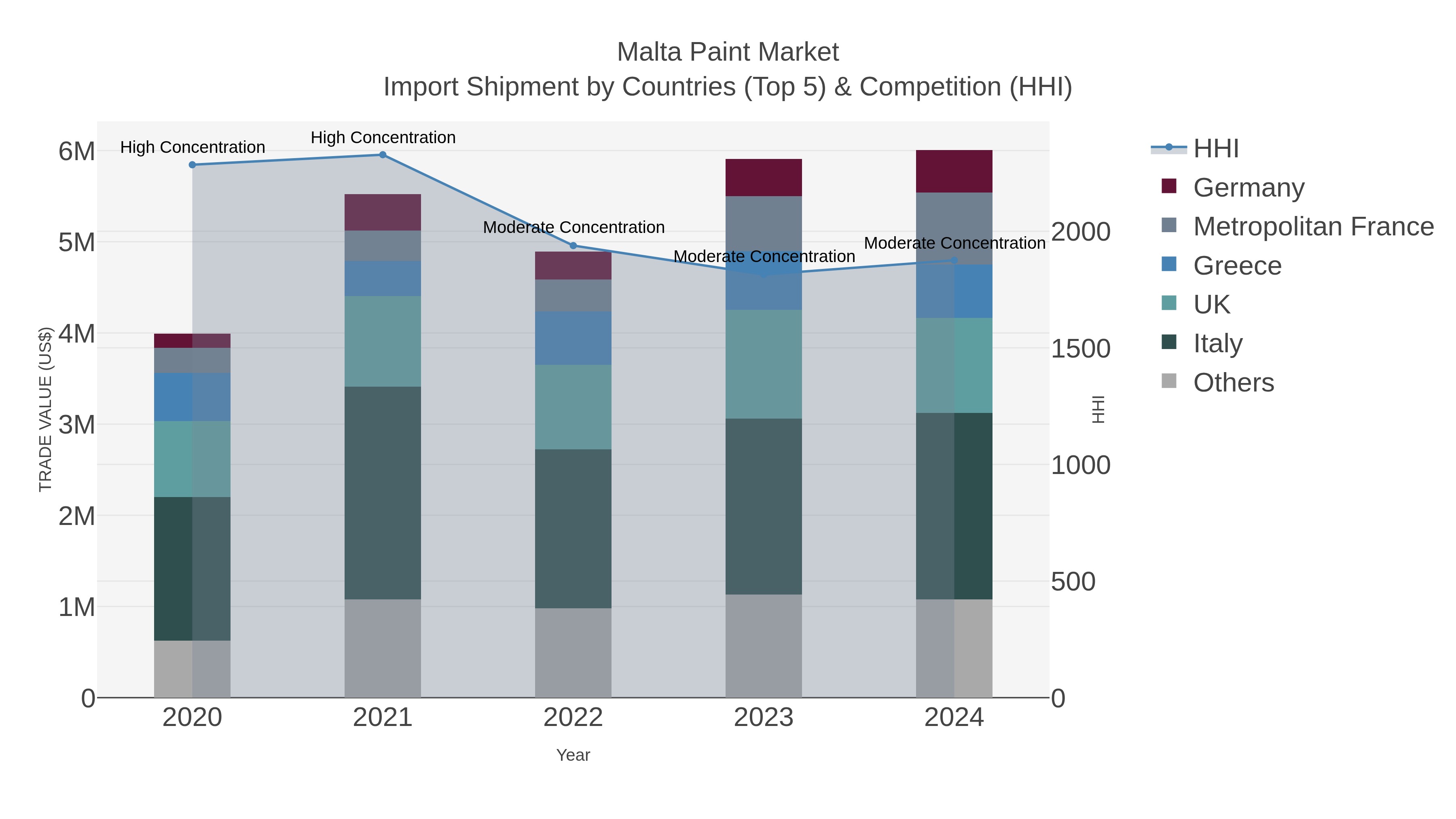 Malta Paint Market Import Shipment by Countries (Top 5) & Competition (HHI)