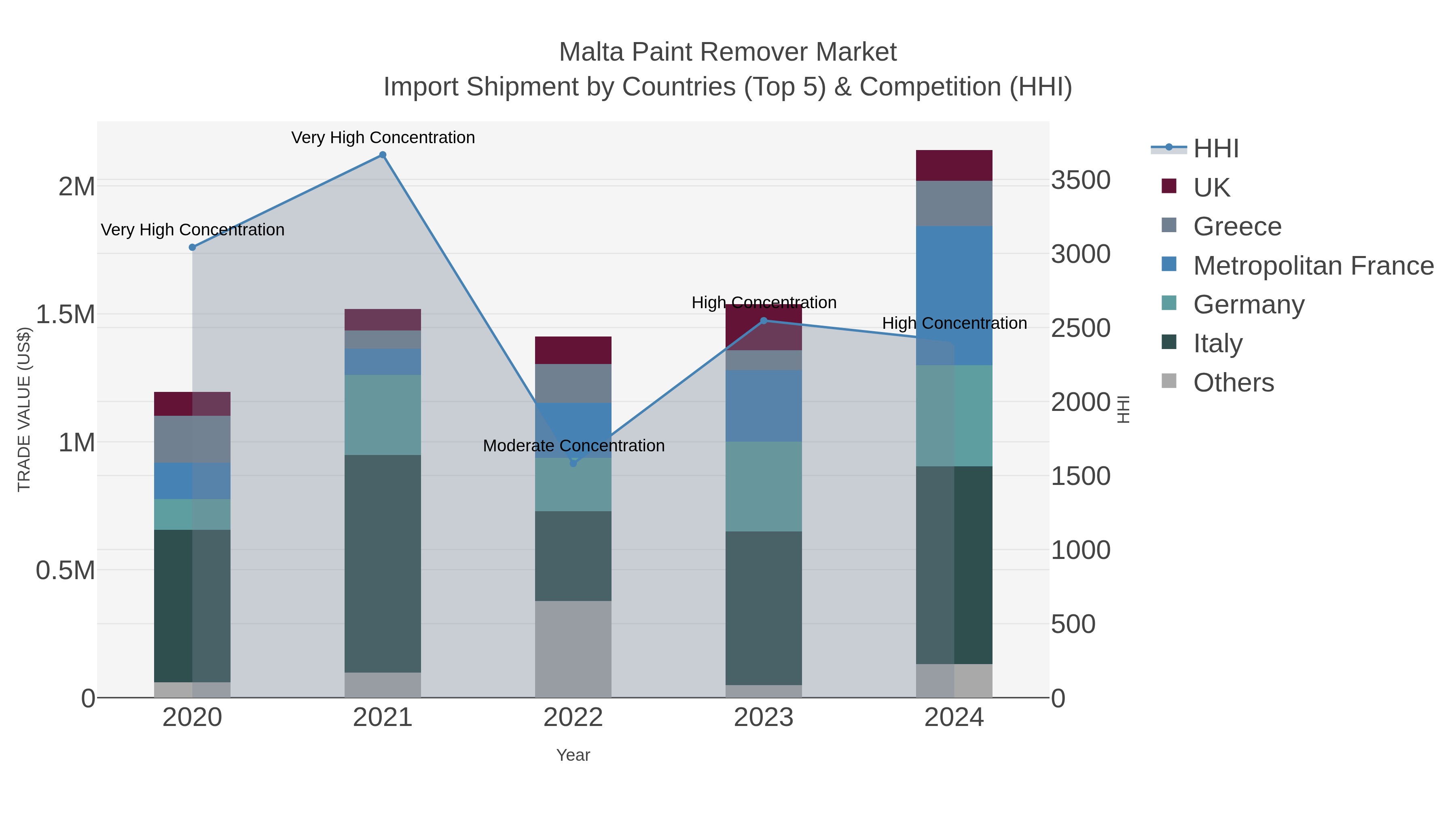Malta Paint Remover Market Import Shipment by Countries (Top 5) & Competition (HHI)
