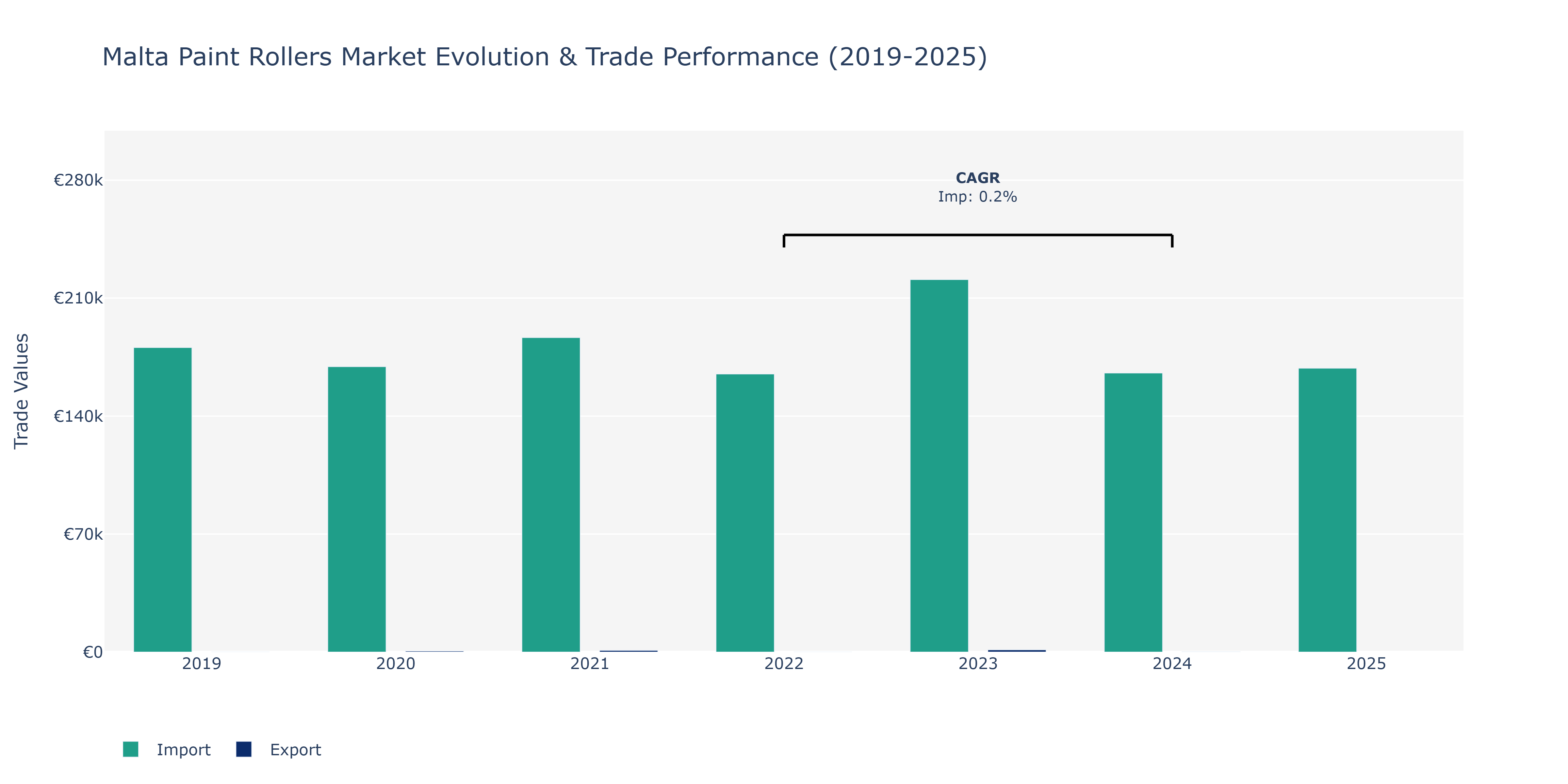 Malta Paint Rollers Market: Production & Trade Performance (2019-2025)