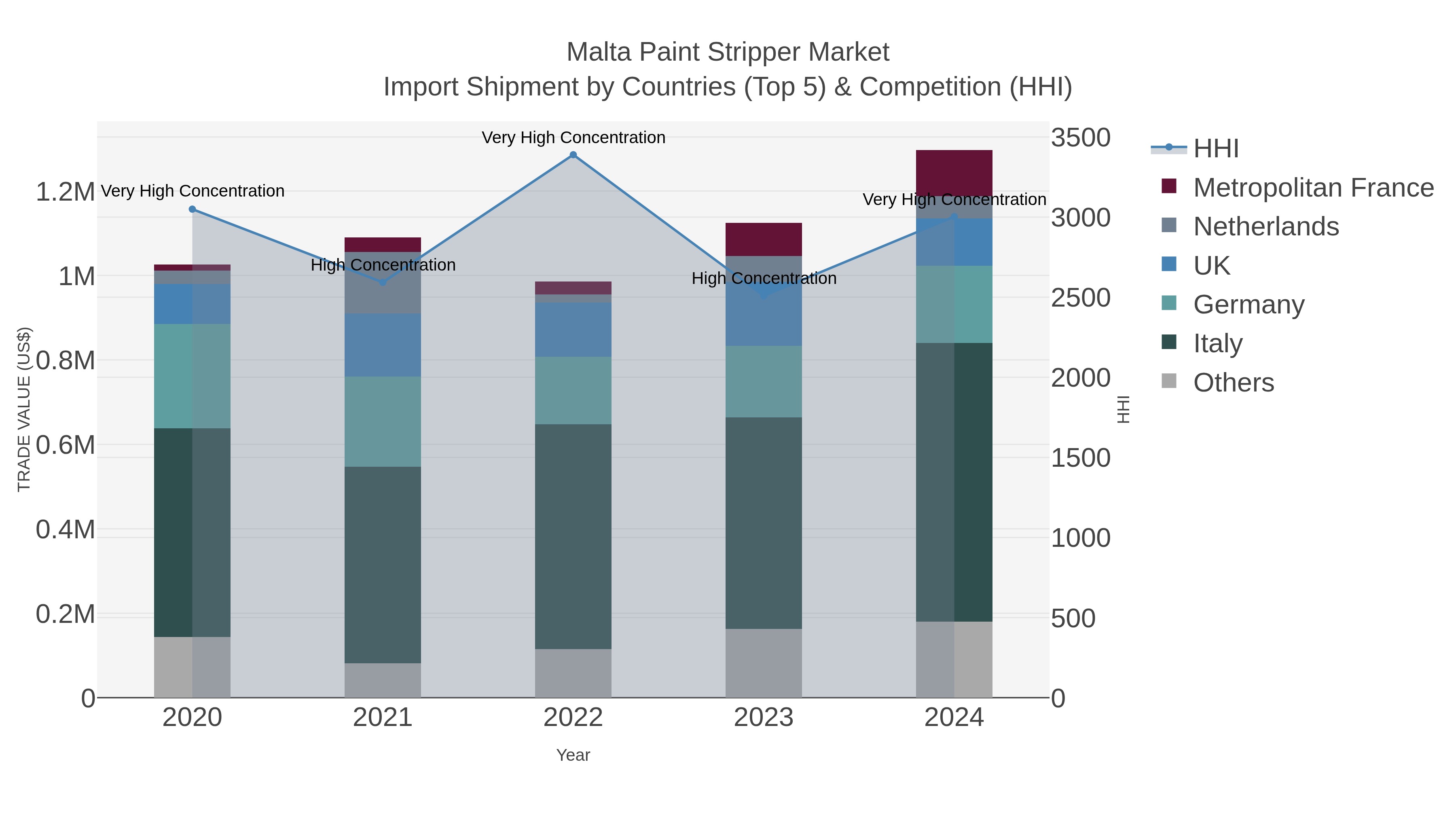 Malta Paint Stripper Market Import Shipment by Countries (Top 5) & Competition (HHI)
