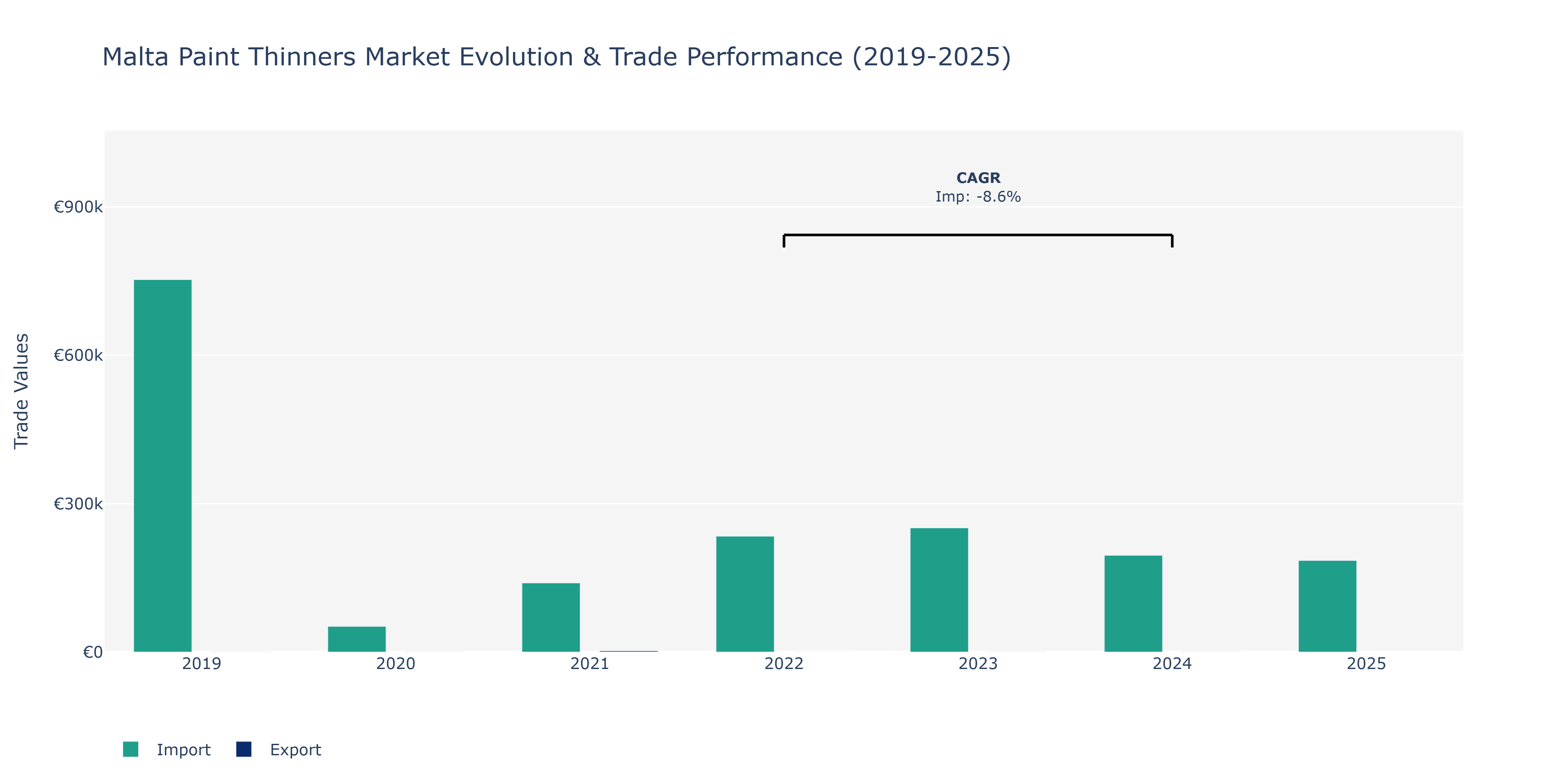 Malta Paint Thinners Market: Production & Trade Performance (2019-2025)