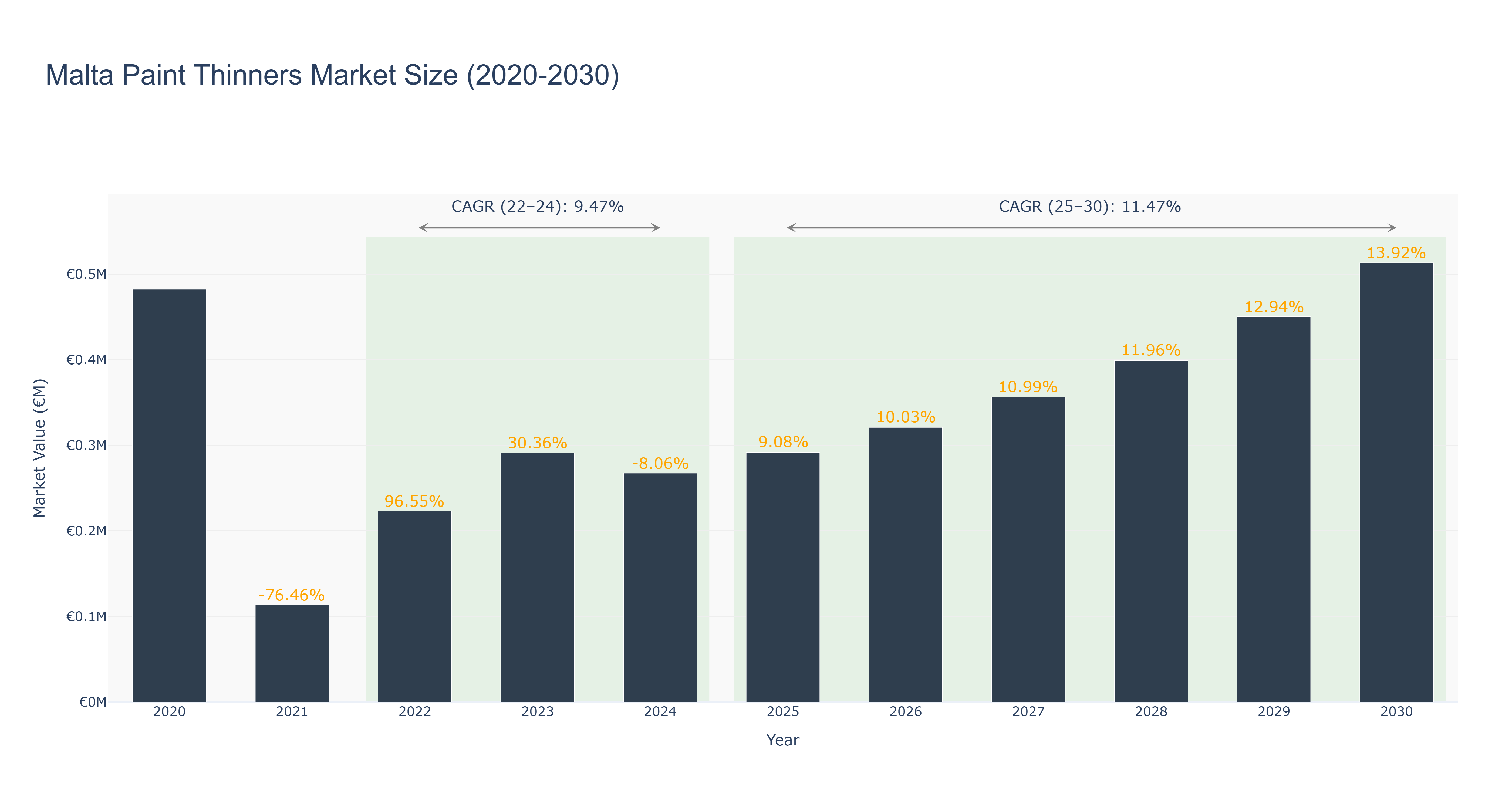 Malta Paint Thinners Market Size (2020-2030)