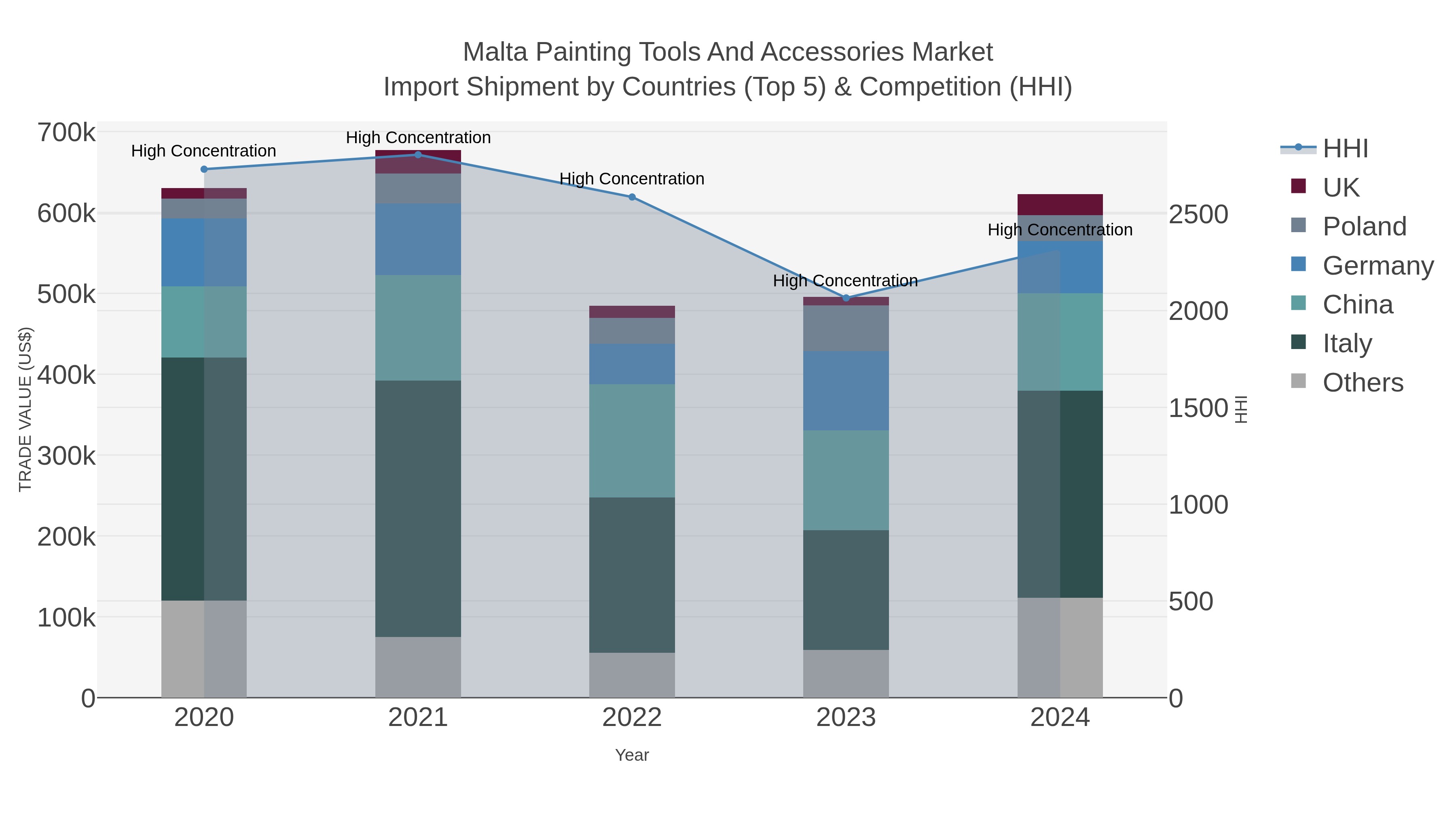 Malta Painting Tools And Accessories Market Import Shipment by Countries (Top 5) & Competition (HHI)